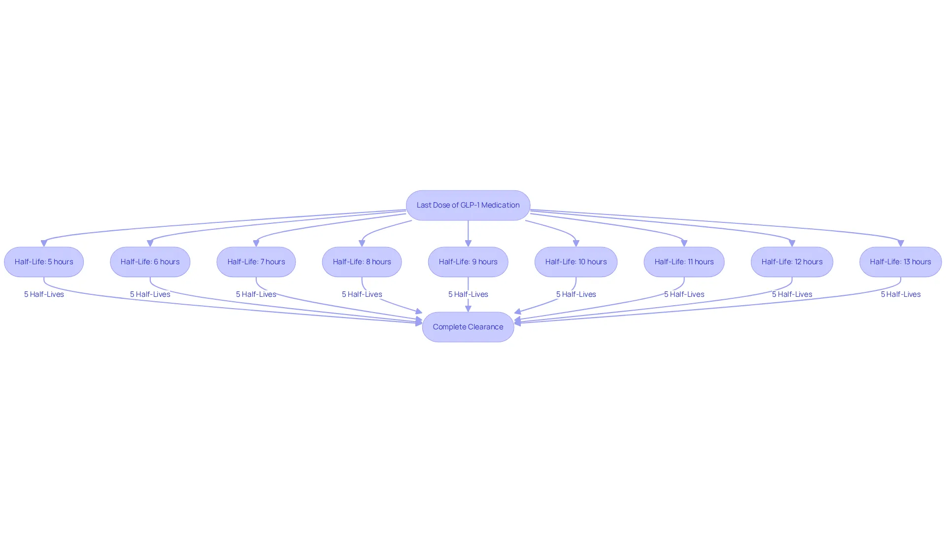 This flowchart shows how GLP-1 medications are cleared from your body. Each step represents a half-life period, demonstrating how long it might take for the medication to be fully eliminated after your last dose. This flowchart shows how GLP-1 medications are cleared from your body. Each step represents a half-life period, demonstrating how long it might take for the medication to be fully eliminated after your last dose.