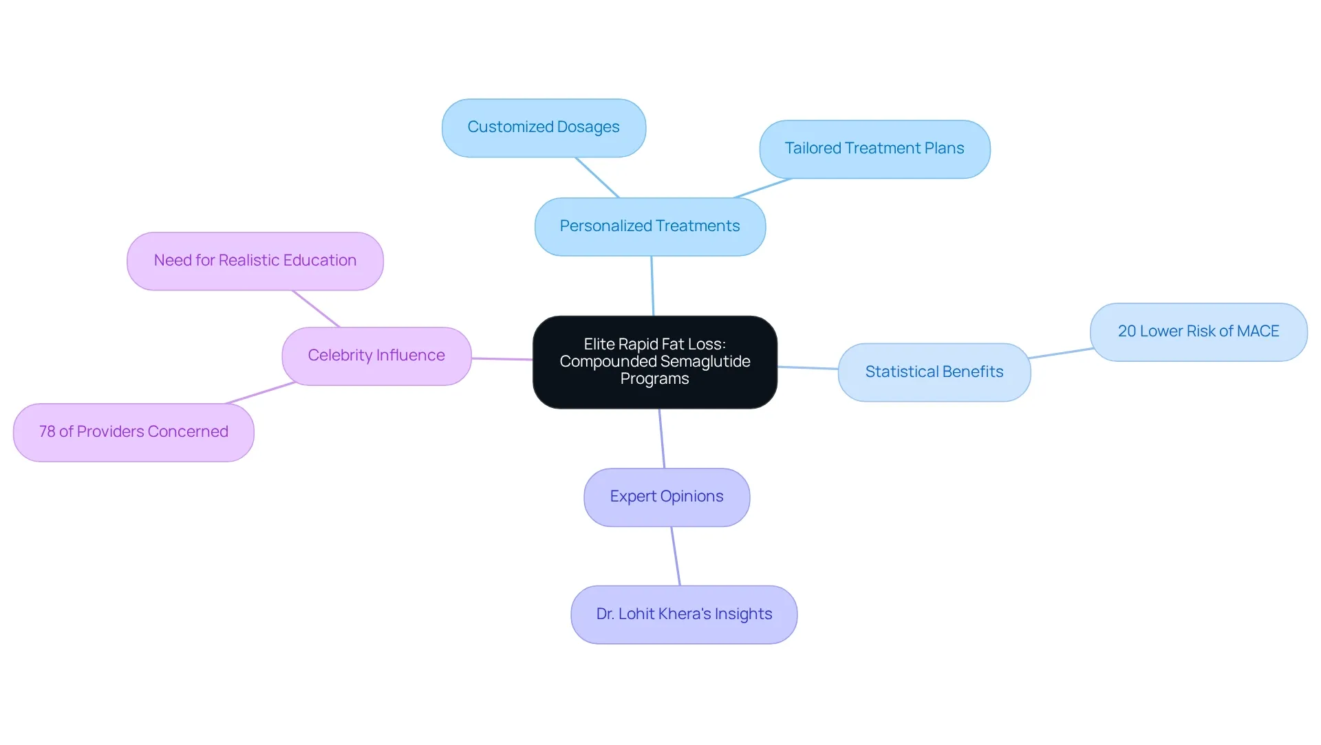 The central node represents the main theme of semaglutide for fat loss. Each branch explores related ideas, showing how they connect to the overall goal of effective weight management. This helps you grasp the full picture of how individual elements contribute to the journey. The central node represents the main theme of semaglutide for fat loss. Each branch explores related ideas, showing how they connect to the overall goal of effective weight management. This helps you grasp the full picture of how individual elements contribute to the journey.