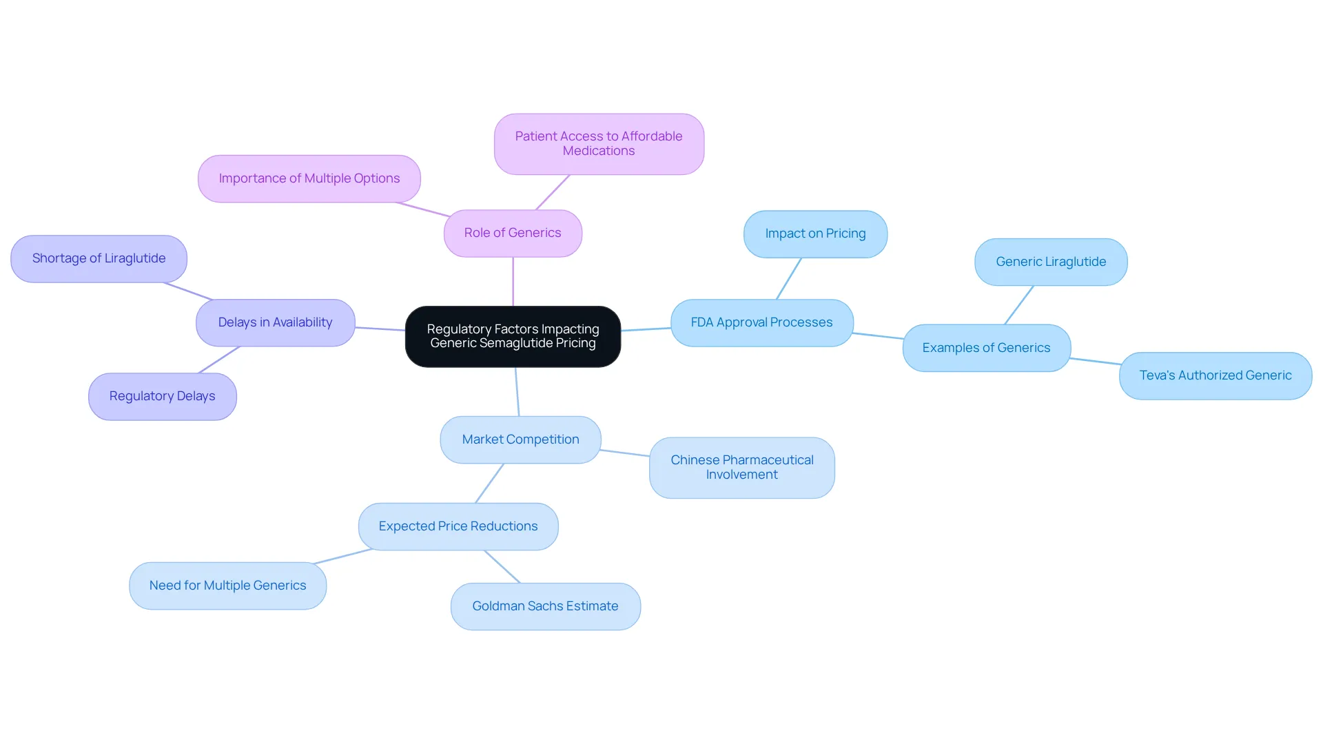 The center shows the main topic. Each branch represents a key regulatory factor, while the sub-nodes provide further details. This map helps you see how everything connects in the context of pricing and availability.