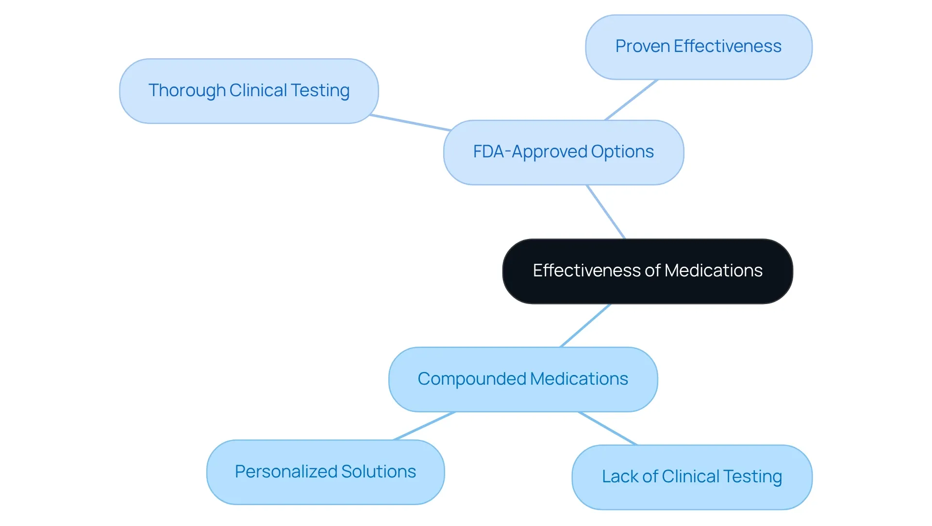 The central node represents the overall theme, with branches indicating the two types of medications and their respective characteristics. The central node represents the overall theme, with branches indicating the two types of medications and their respective characteristics.
