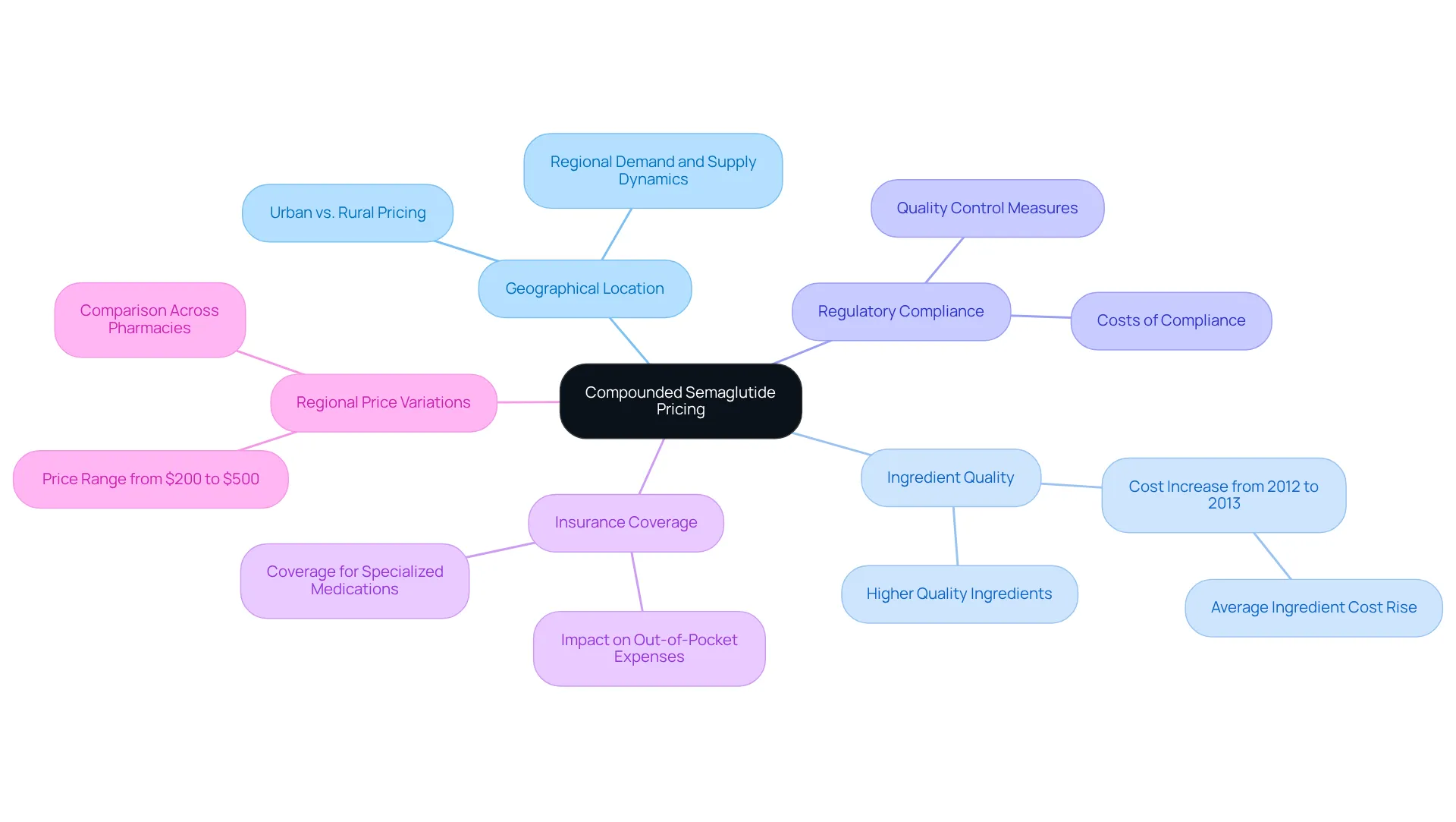 The central node represents the compounded semaglutide pricing. Each branch shows a factor that can affect the price, with possible sub-branches for more details. This visual helps you quickly understand the elements that contribute to what you might pay. The central node represents the compounded semaglutide pricing. Each branch shows a factor that can affect the price, with possible sub-branches for more details. This visual helps you quickly understand the elements that contribute to what you might pay.