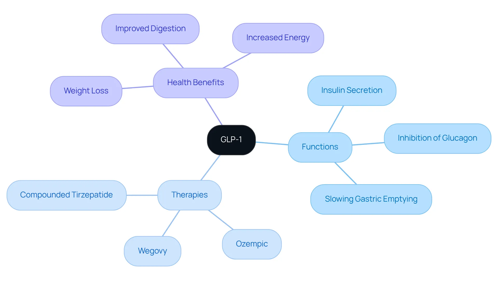 This mindmap starts at the center with GLP-1, expanding into its key functions, different therapies available, and the health benefits they provide. Each branch and sub-branch shows how these elements are interconnected. This mindmap starts at the center with GLP-1, expanding into its key functions, different therapies available, and the health benefits they provide. Each branch and sub-branch shows how these elements are interconnected.