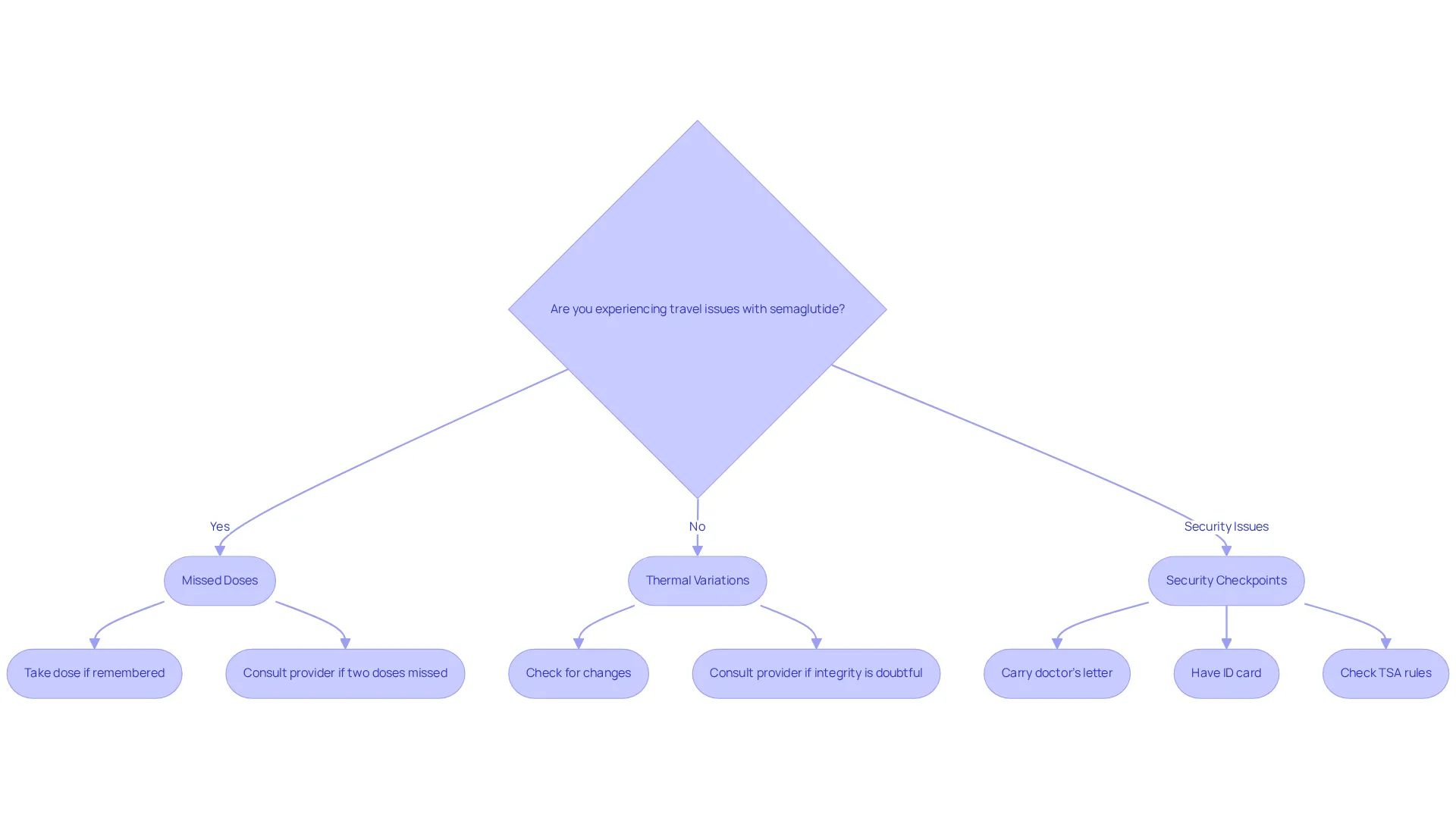 Follow the flow from the central question to see what steps to take for each travel issue related to your medication. Each branch represents a specific issue and the actions you should follow. Follow the flow from the central question to see what steps to take for each travel issue related to your medication. Each branch represents a specific issue and the actions you should follow.