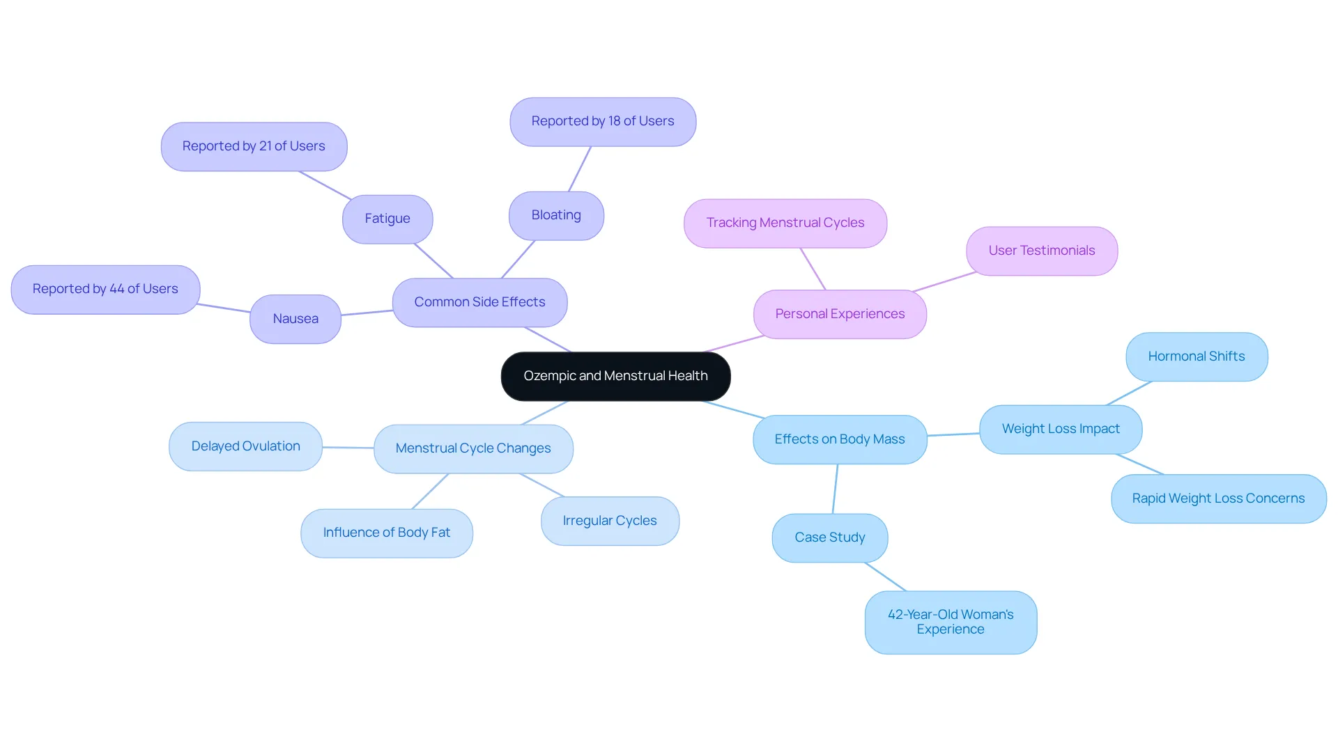 The central node shows the main topic, while branches indicate important aspects and their relationships. This way, you can easily see how Ozempic affects body mass and menstrual health, along with related side effects and personal stories.