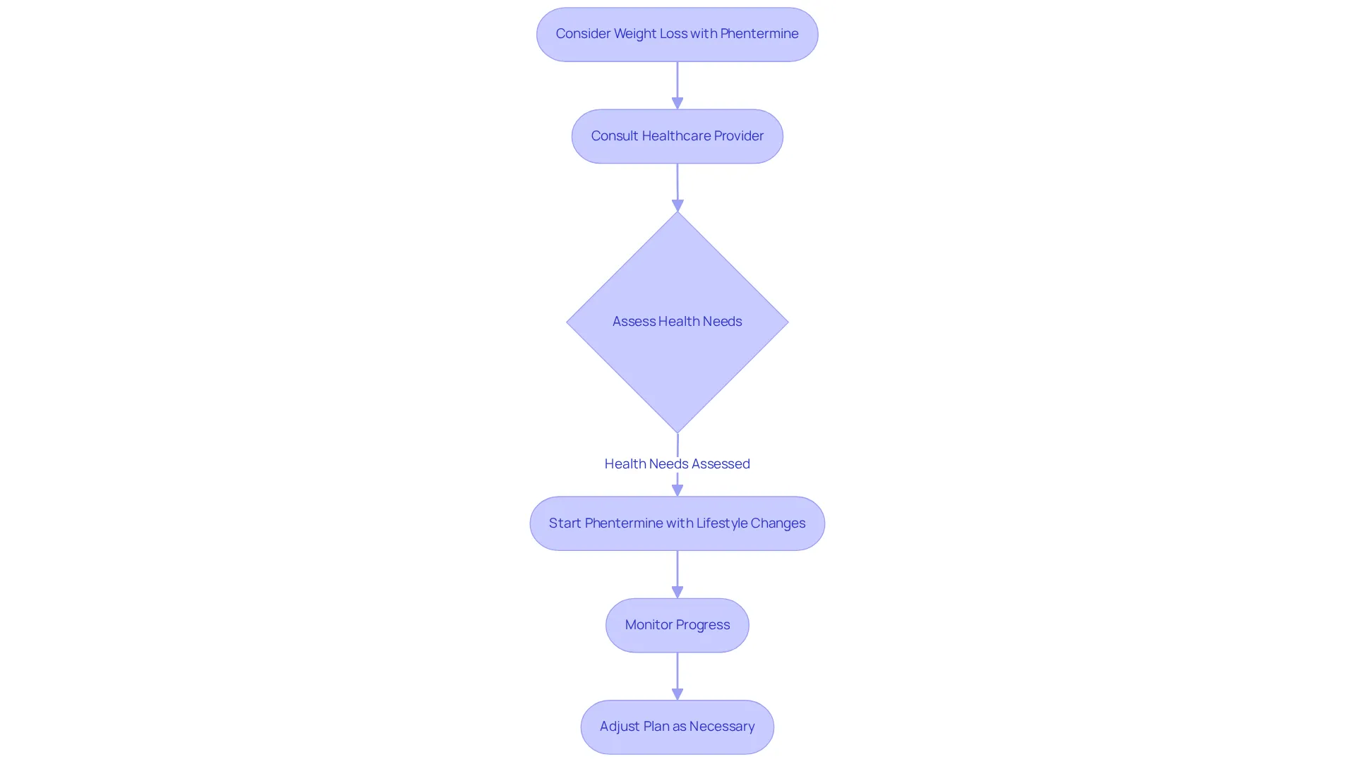 Follow the arrows to see the recommended steps for safely using phentermine. Each box represents a stage in the process, highlighting what you need to do to successfully manage weight while using this medication.