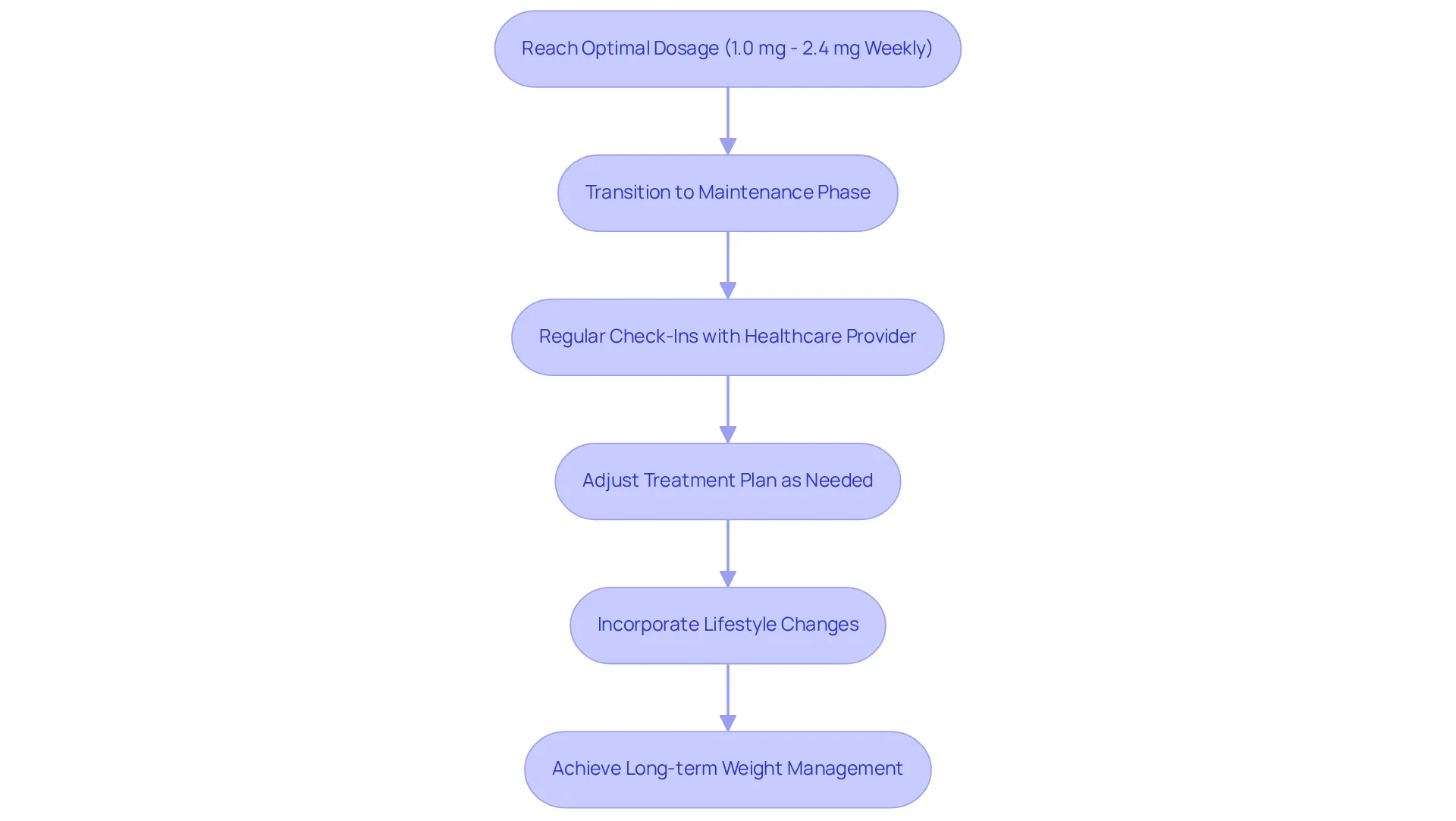 Follow the arrows through the boxes to see the steps for maintaining weight loss: starting with the right dosage, transitioning to maintenance, checking in with your healthcare provider, adjusting as necessary, and making lifestyle changes.