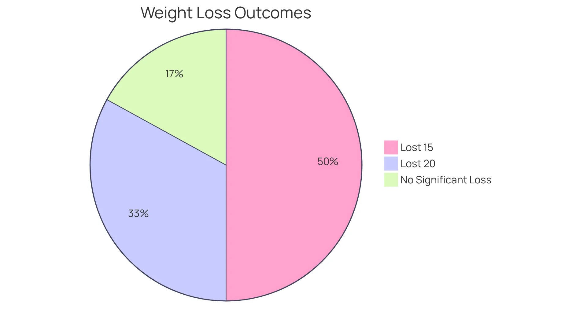 Each slice of the pie shows the percentage of participants who achieved specific weight loss results — the bigger the slice, the more people experienced that level of weight loss. Each slice of the pie shows the percentage of participants who achieved specific weight loss results — the bigger the slice, the more people experienced that level of weight loss.