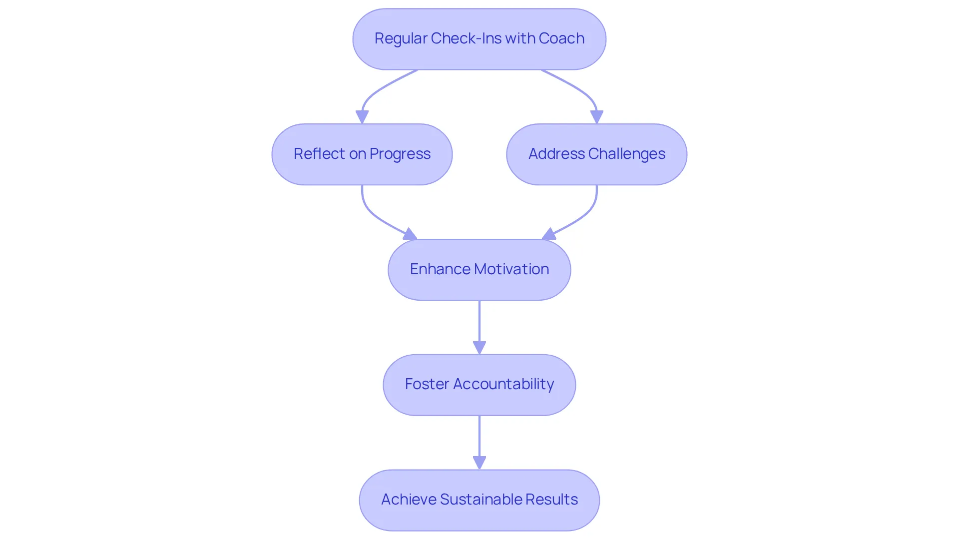 Each box represents a stage in the check-in process — follow the arrows to see how regular sessions lead to reflection, motivation, accountability, and ultimately, sustainable results. Each box represents a stage in the check-in process — follow the arrows to see how regular sessions lead to reflection, motivation, accountability, and ultimately, sustainable results.