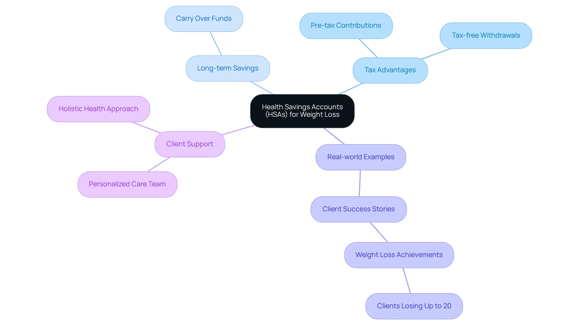 The central node represents HSAs, and the branches represent various benefits and features. Each color-coded branch highlights how HSAs can help with weight loss, making it easy to follow and understand.