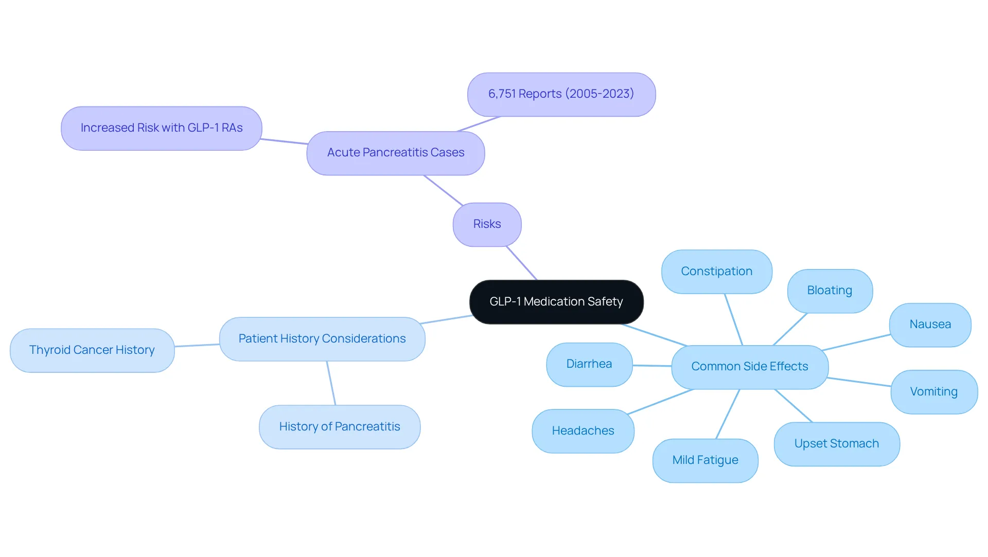 The center of the map shows the main topic of GLP-1 medication safety. Each branch represents a category of considerations, with sub-branches detailing specific points. This structure helps you see how different aspects are interconnected.