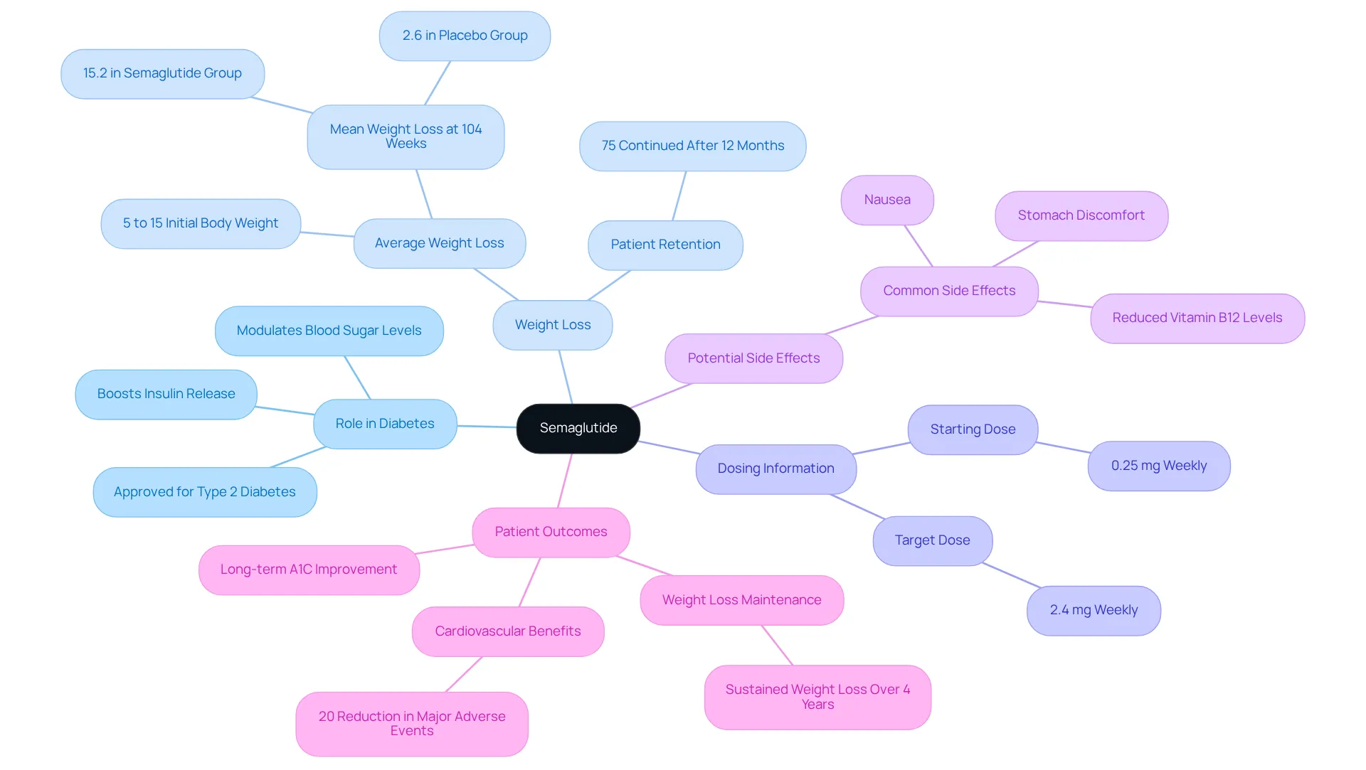 The central node represents Semaglutide, with branches for its roles and effects. Each branch contains related details, helping you see how everything connects. The central node represents Semaglutide, with branches for its roles and effects. Each branch contains related details, helping you see how everything connects.
