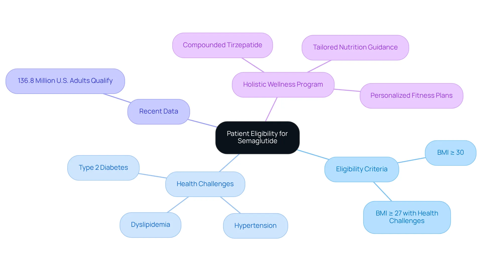 At the center is the main topic of patient eligibility. Branches indicate different criteria and programs related to prescribing semaglutide, allowing for an easy overview of how each part relates to overall patient care. At the center is the main topic of patient eligibility. Branches indicate different criteria and programs related to prescribing semaglutide, allowing for an easy overview of how each part relates to overall patient care.