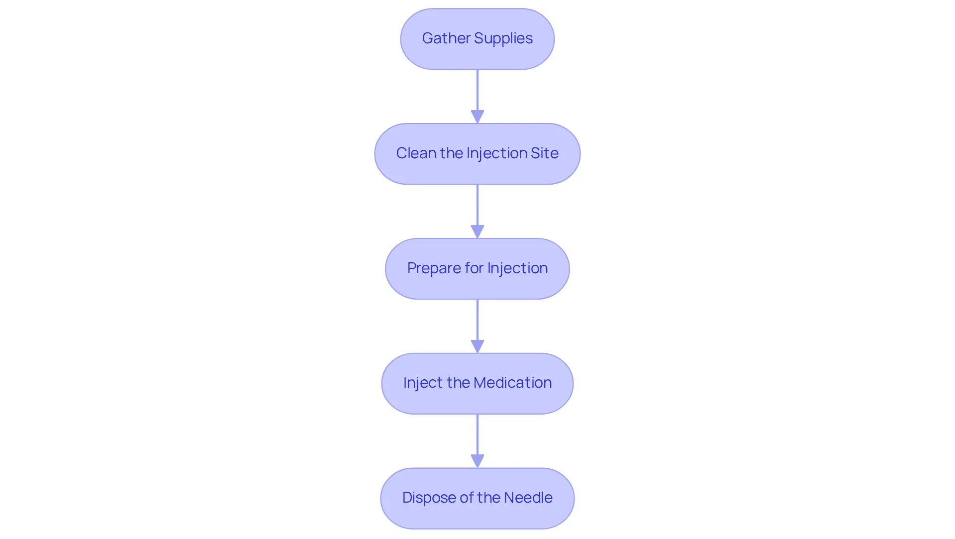 Each box represents a step in the injection process. Follow the arrows to see how to move from one step to the next, ensuring you administer the injection safely and effectively.