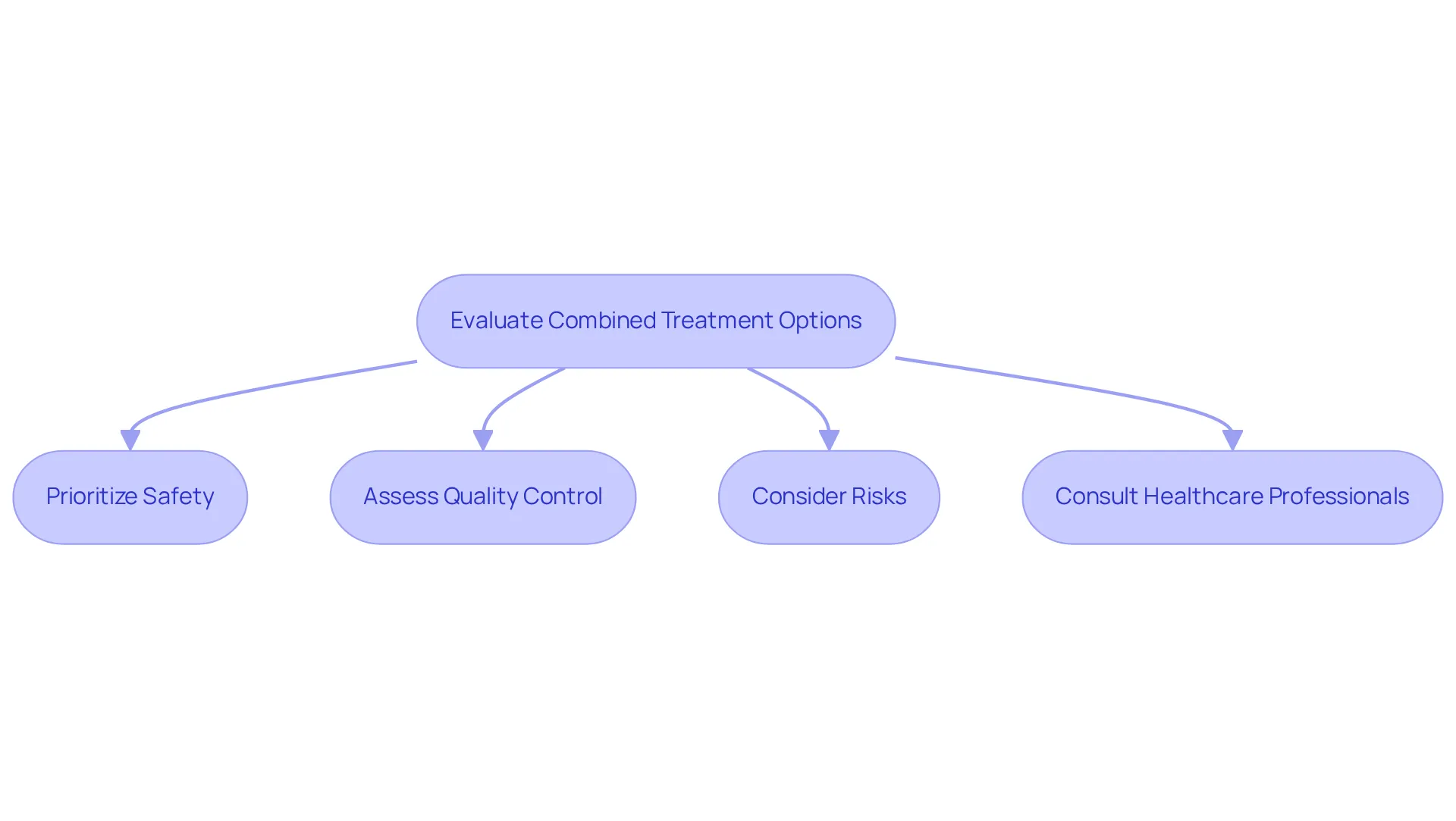 Each box represents a step in evaluating compounded semaglutide. Follow the arrows to understand the process from assessing treatment options to consulting with healthcare professionals for safe and effective use. Each box represents a step in evaluating compounded semaglutide. Follow the arrows to understand the process from assessing treatment options to consulting with healthcare professionals for safe and effective use.