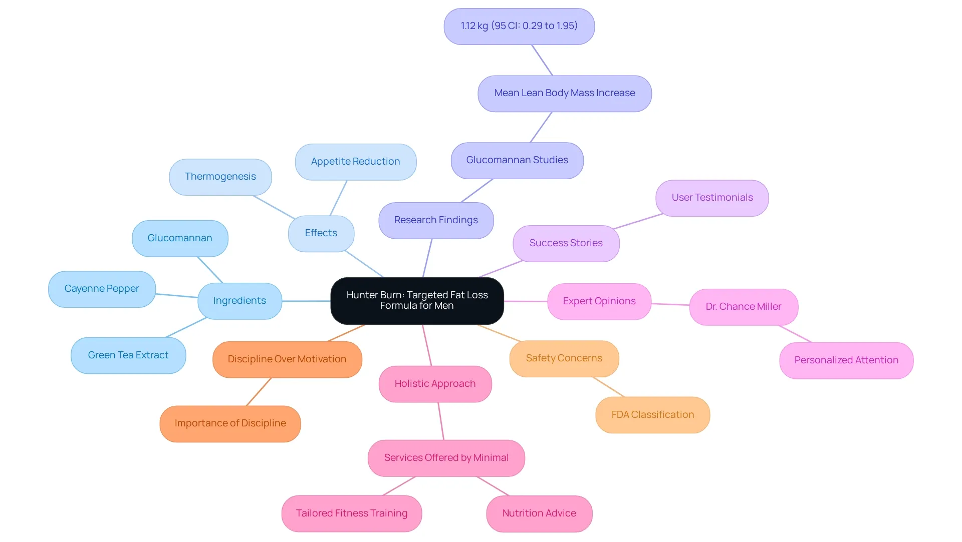 The center represents Hunter Burn, with branches showing different aspects like ingredients, benefits, and expert advice. Each branch connects back to the main idea, illustrating how these elements work together to support weight loss.