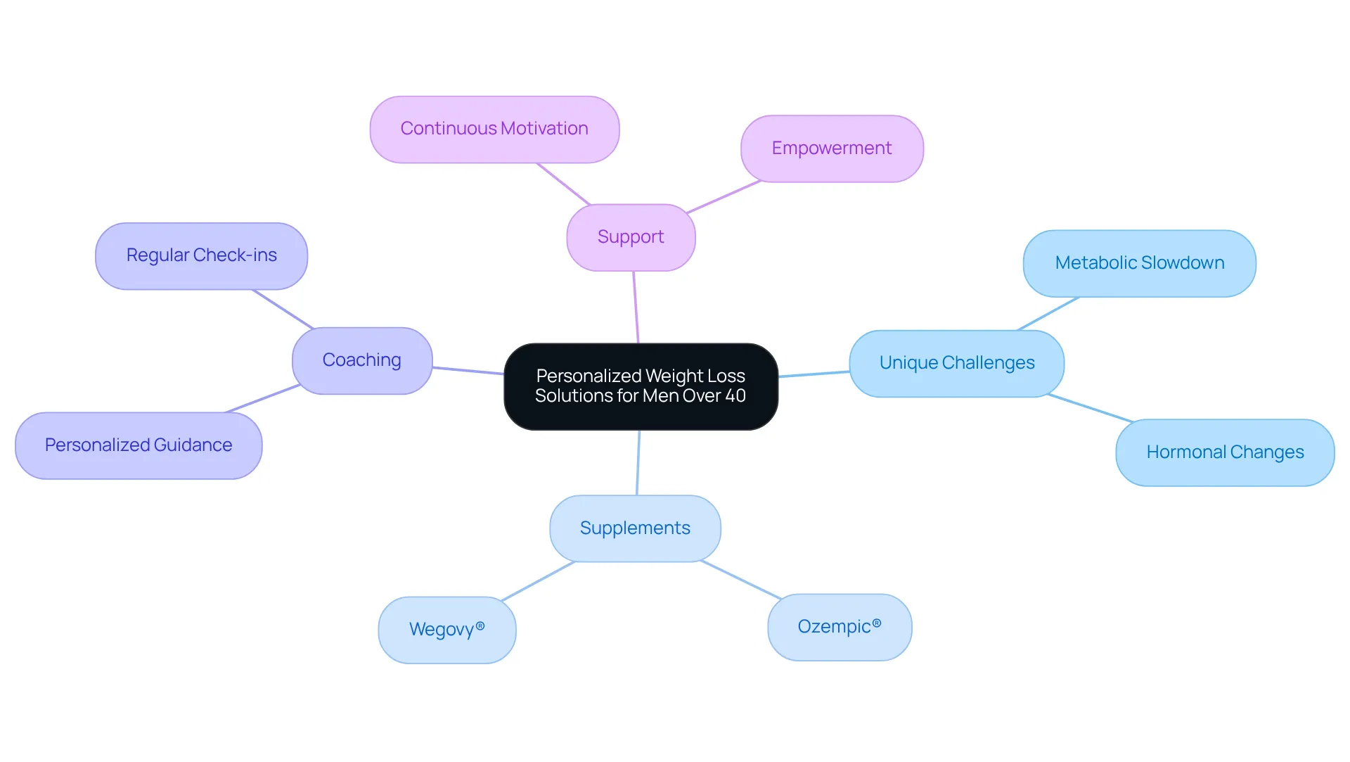 The center represents the overall theme of personalized weight loss solutions. The branches indicate the different areas of focus, such as challenges faced and the solutions provided, helping you see how everything connects. The center represents the overall theme of personalized weight loss solutions. The branches indicate the different areas of focus, such as challenges faced and the solutions provided, helping you see how everything connects.