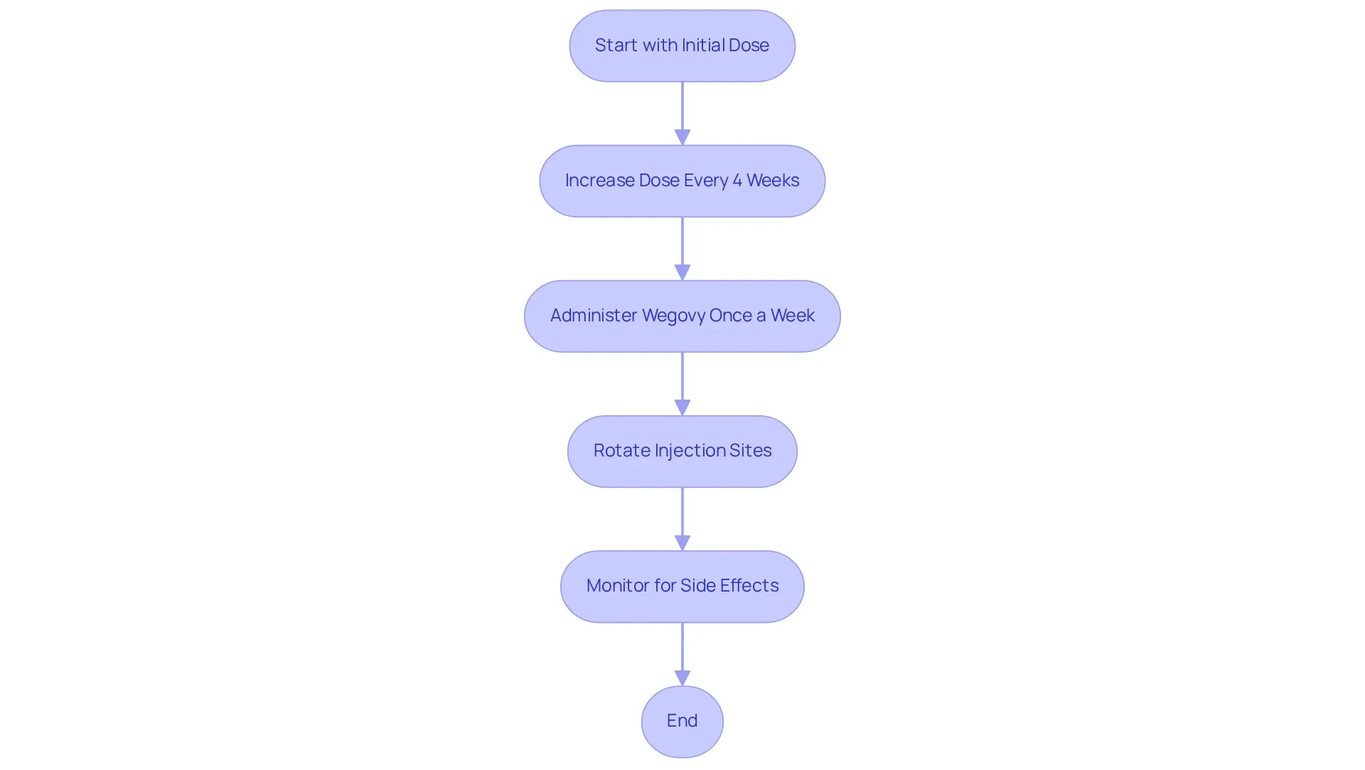 Follow the steps in the flowchart to understand how to safely adjust your medication dosage and administer your injections for the best results. Follow the steps in the flowchart to understand how to safely adjust your medication dosage and administer your injections for the best results.