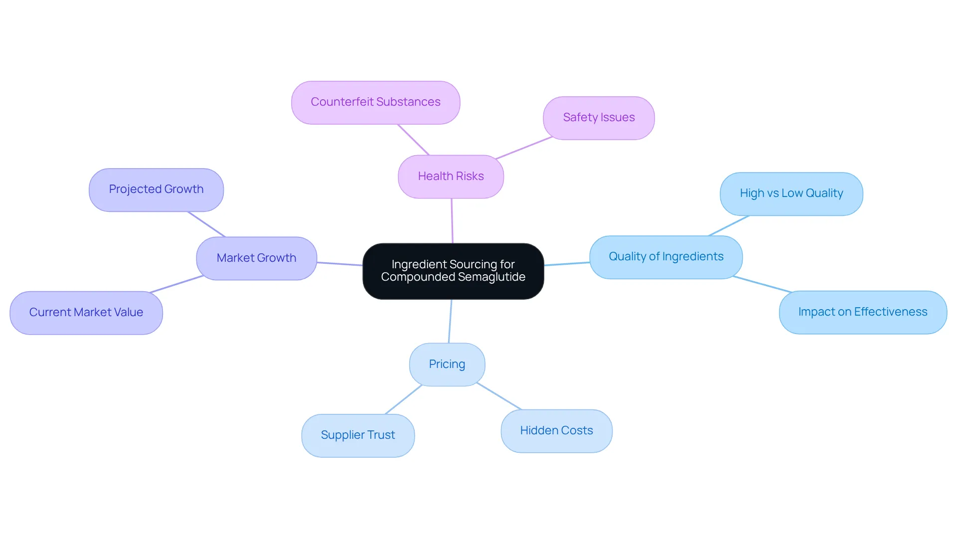 The central node shows the main topic. Branches represent key areas related to sourcing ingredients, and sub-branches provide detailed insights. Use this map to understand how each factor impacts the effectiveness and safety of compounded medications.
