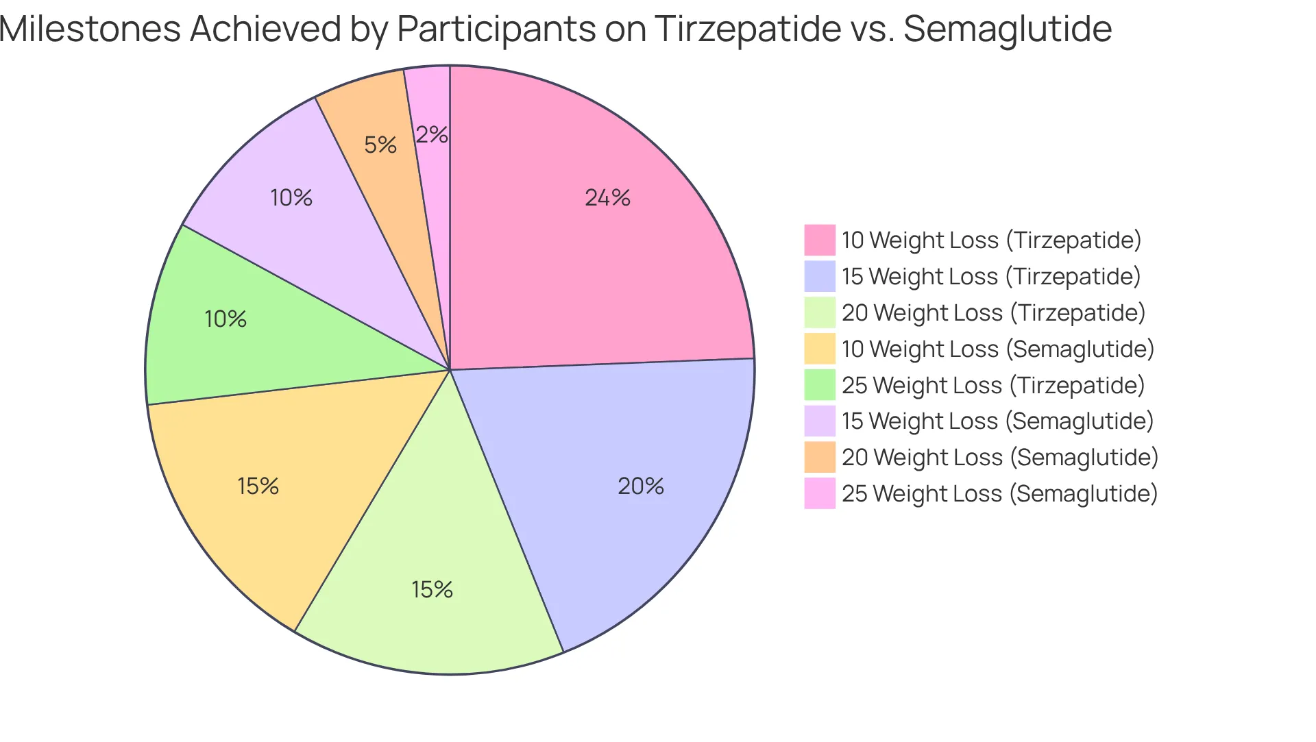 Each segment of the pie chart shows the percentage of participants who achieved specific weight loss milestones. A larger segment means more participants reached that milestone, highlighting the effectiveness of the new medication compared to Semaglutide. Each segment of the pie chart shows the percentage of participants who achieved specific weight loss milestones. A larger segment means more participants reached that milestone, highlighting the effectiveness of the new medication compared to Semaglutide.
