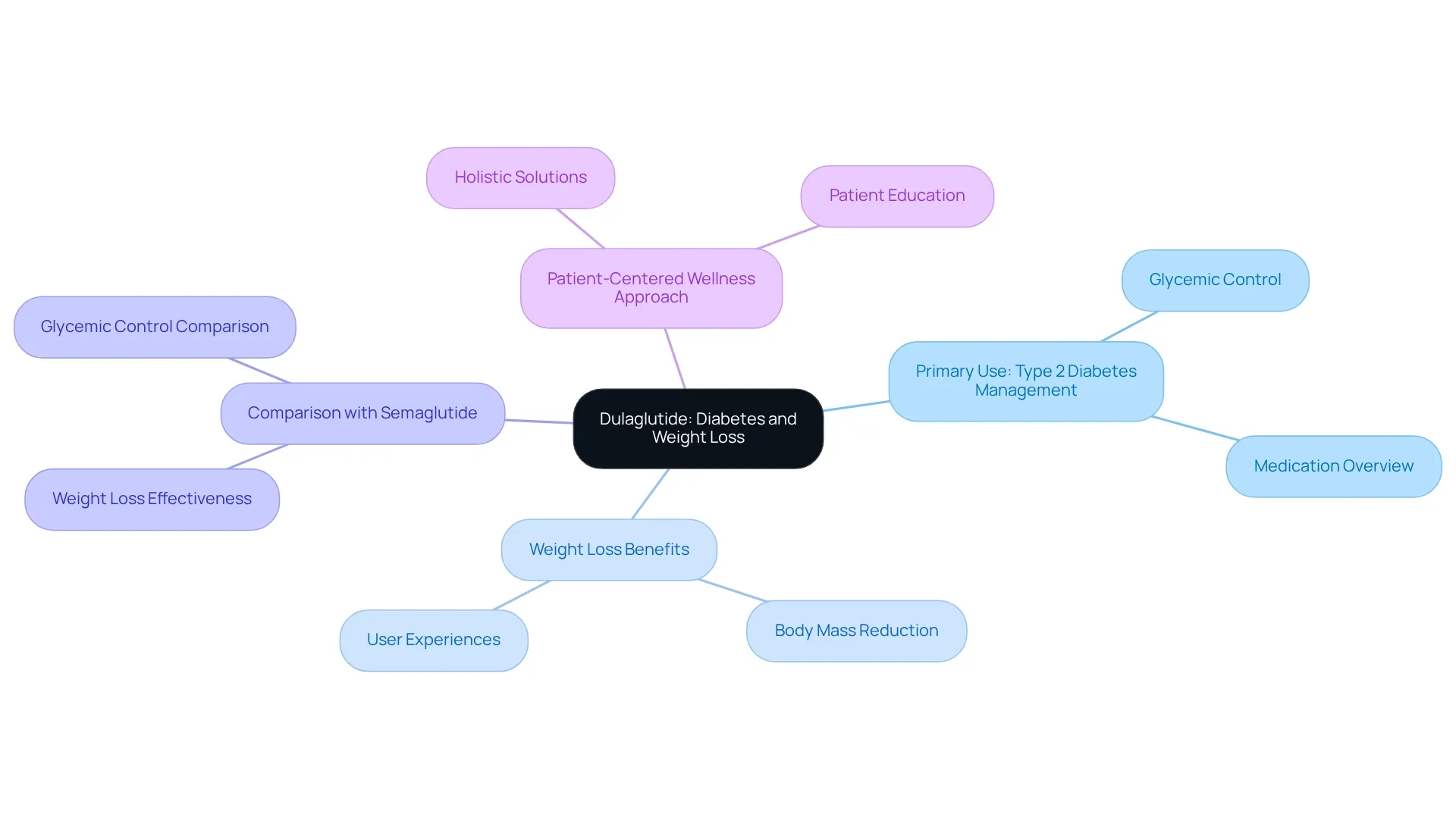 Each branch represents a key concept related to dulaglutide, with colors distinguishing the different areas of focus: diabetes management, weight loss, comparisons, and wellness approaches. Each branch represents a key concept related to dulaglutide, with colors distinguishing the different areas of focus: diabetes management, weight loss, comparisons, and wellness approaches.