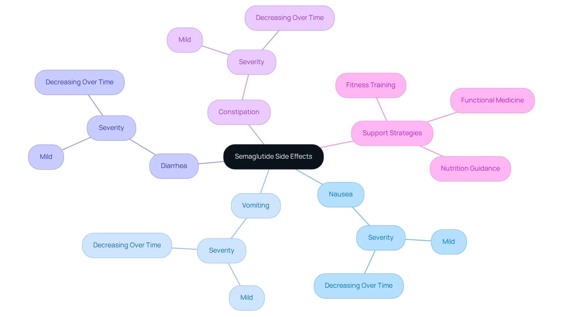 The central node represents Semaglutide's side effects, with branches showing common effects and how to manage them through wellness strategies. This visual helps you see that while side effects may occur, there are ways to address them. The central node represents Semaglutide's side effects, with branches showing common effects and how to manage them through wellness strategies. This visual helps you see that while side effects may occur, there are ways to address them.