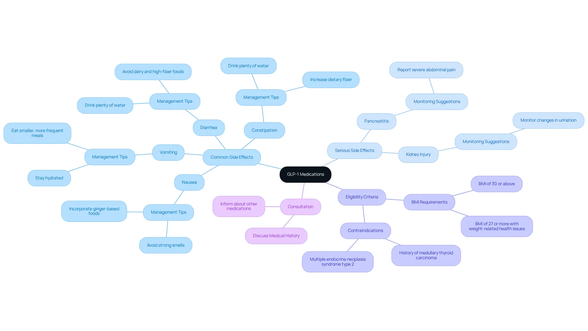 This mindmap helps you explore GLP-1 medications. Start at the center, and follow the branches to learn about side effects and who is eligible for treatment. Each color represents a different category, making it easy to find the information you need.