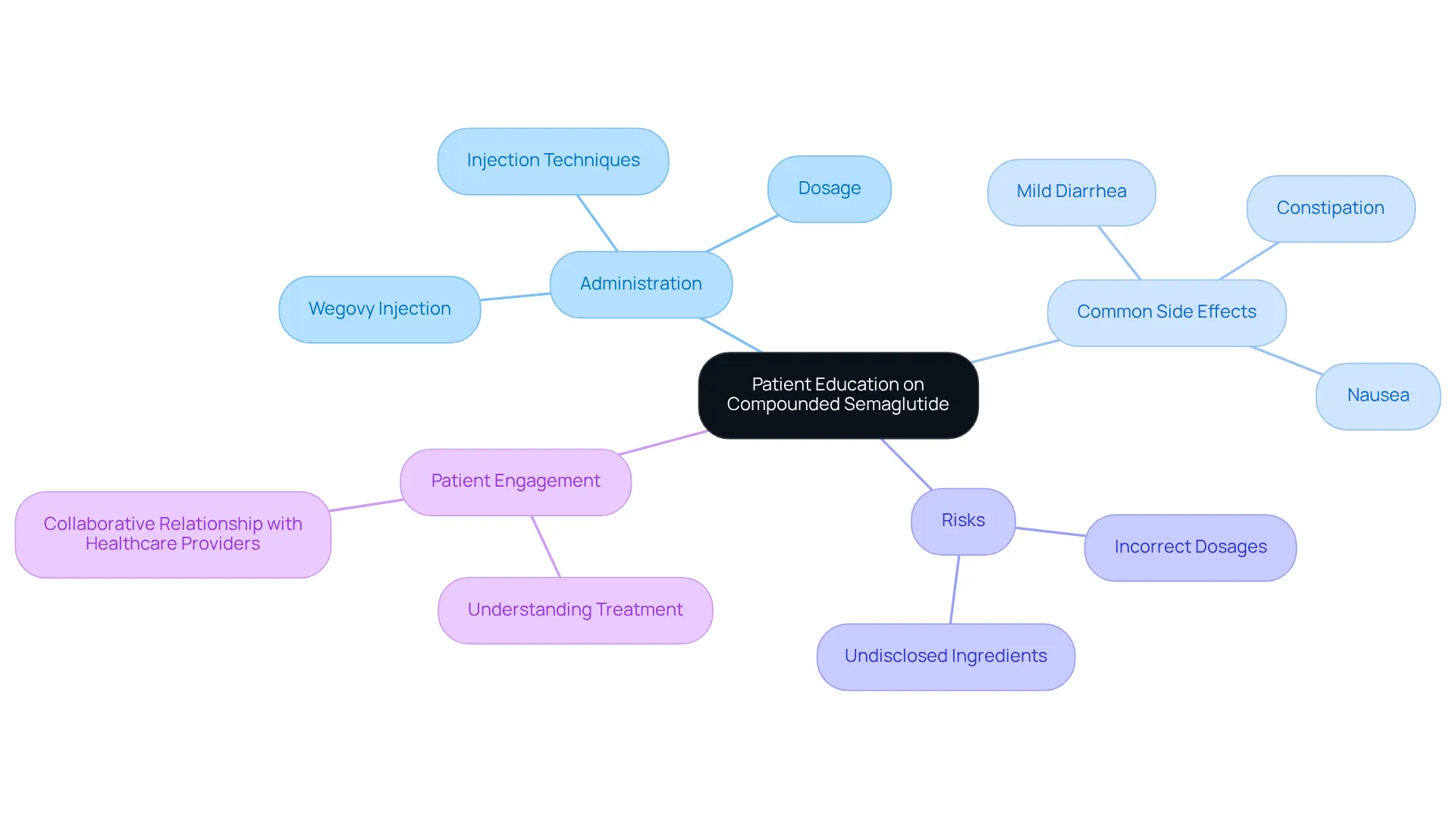 The central node represents the main topic of patient education, while the branches show different key areas of information. Each color-coded branch makes it easy to see how each part connects to the overall subject. The central node represents the main topic of patient education, while the branches show different key areas of information. Each color-coded branch makes it easy to see how each part connects to the overall subject.
