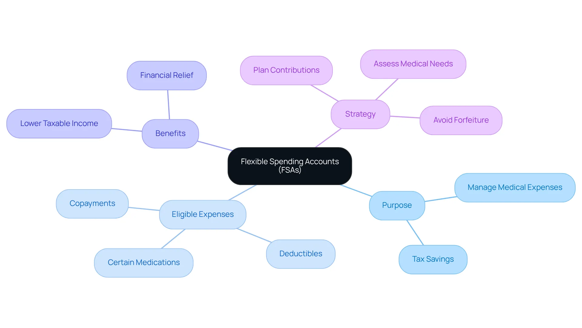 At the center is FSAs, which lead to various aspects like what they cover, their benefits, and how to use them wisely. Follow the branches to explore each part of managing your medical expenses through FSAs. At the center is FSAs, which lead to various aspects like what they cover, their benefits, and how to use them wisely. Follow the branches to explore each part of managing your medical expenses through FSAs.