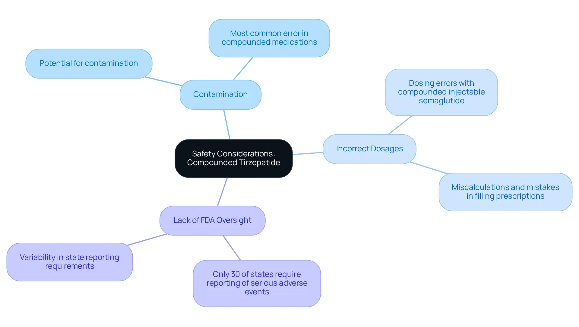 The central theme is safety concerns. Each branch represents a specific risk, and you can explore further details by following the sub-branches.