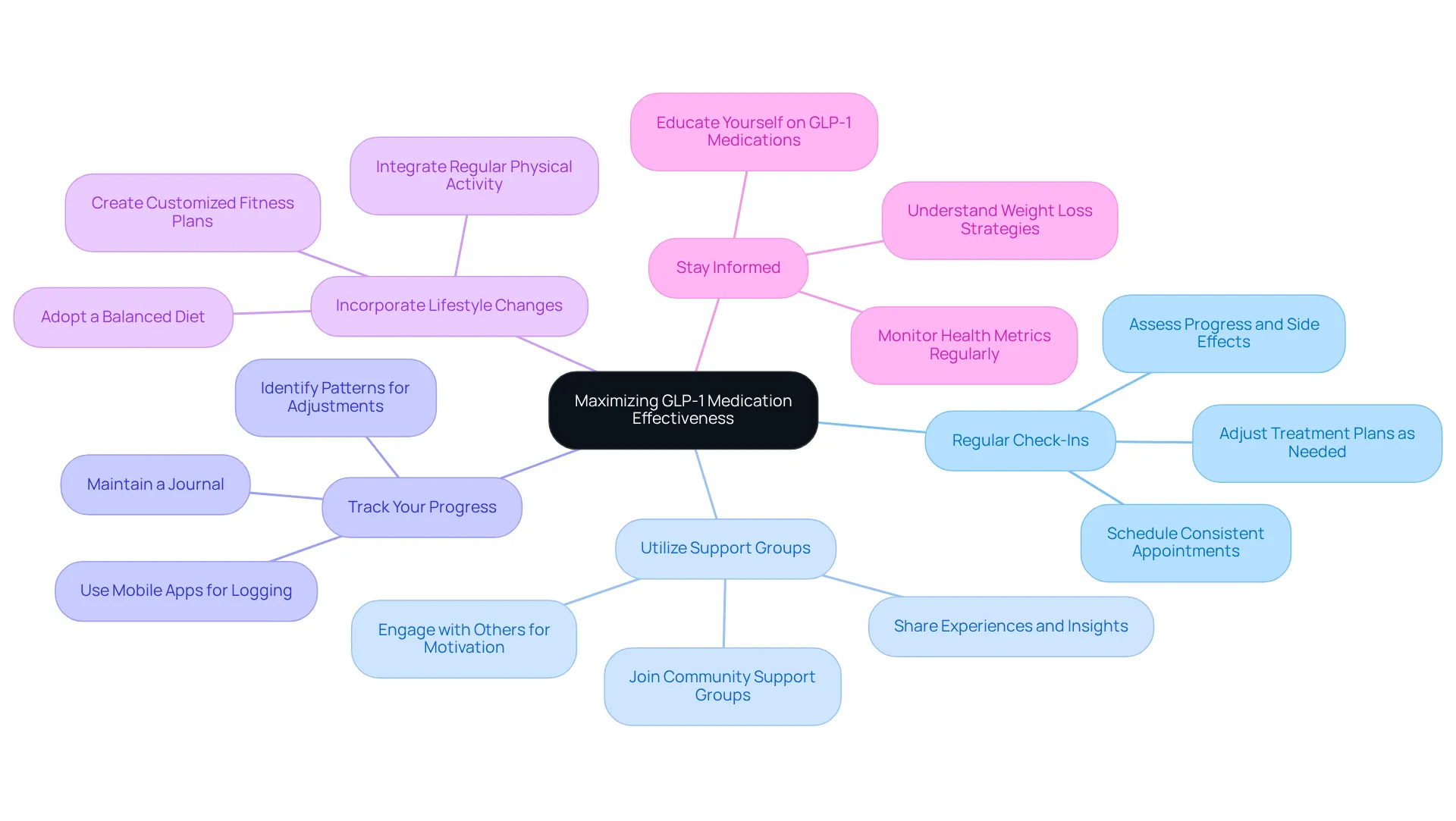 The central idea is about maximizing the effectiveness of GLP-1 medications. Each branch represents a strategy that supports this goal, making it easier to understand how these elements work together.