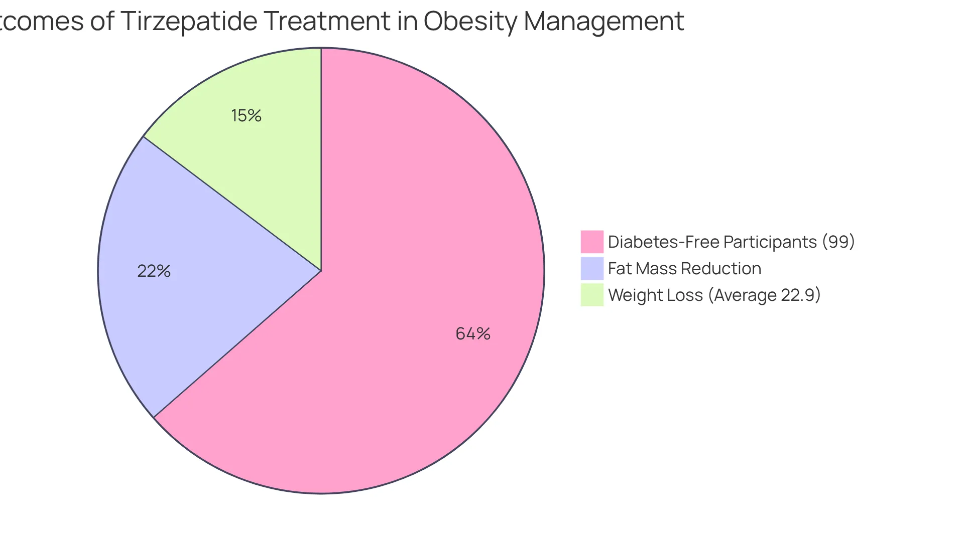 Each slice of the pie shows a key outcome of Tirzepatide treatment — the bigger the slice, the larger the percentage of participants achieving that result. For example, the blue slice shows how many lost weight, while the green slice highlights those who stayed diabetes-free. Each slice of the pie shows a key outcome of Tirzepatide treatment — the bigger the slice, the larger the percentage of participants achieving that result. For example, the blue slice shows how many lost weight, while the green slice highlights those who stayed diabetes-free.