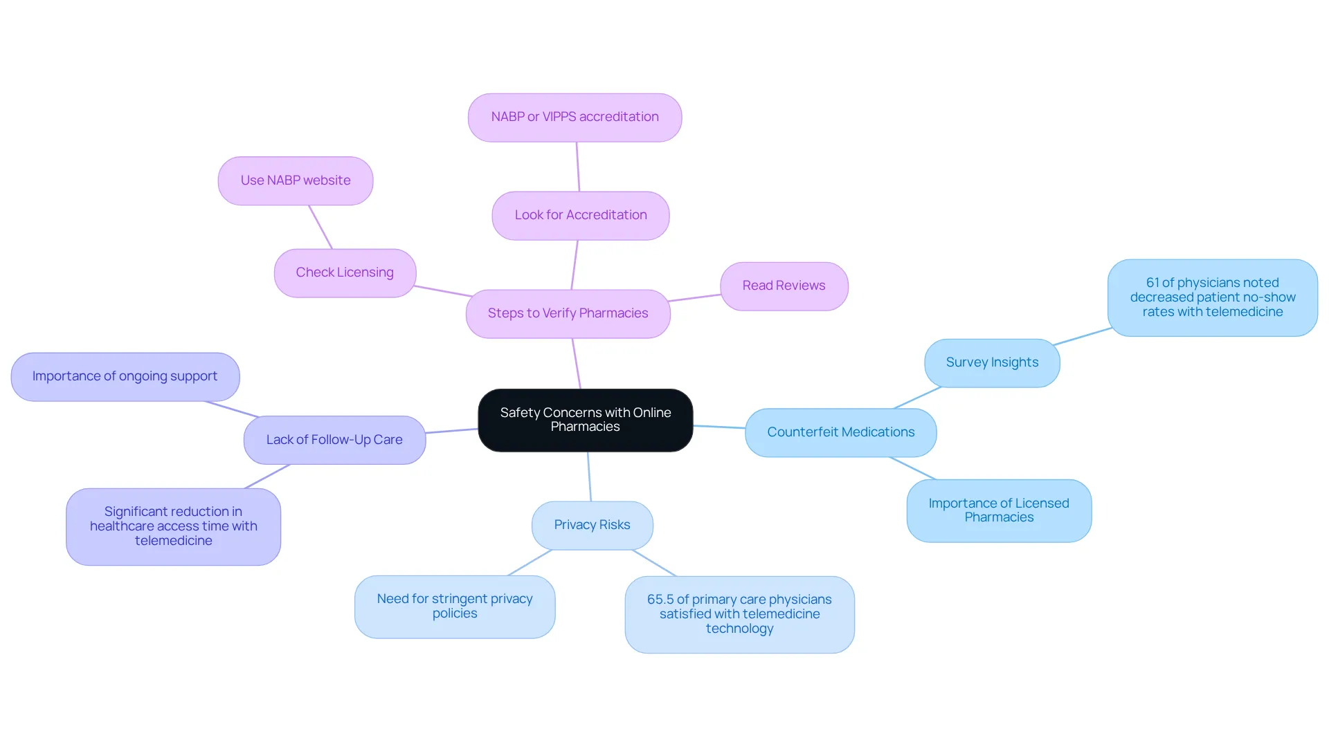 The center represents the overarching theme of safety concerns. Each branch explores a specific concern or verification step, helping you navigate the important considerations when choosing an online pharmacy. The center represents the overarching theme of safety concerns. Each branch explores a specific concern or verification step, helping you navigate the important considerations when choosing an online pharmacy.