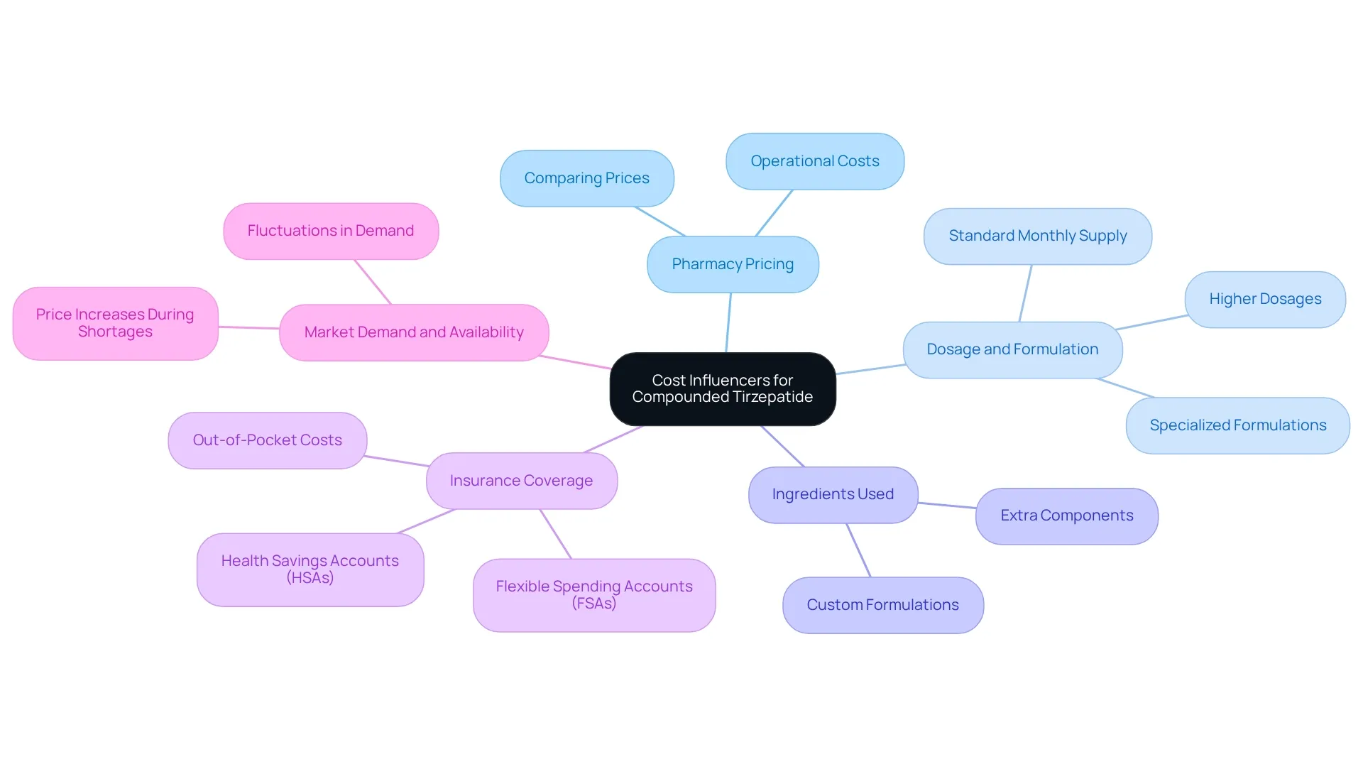 The central node represents the overall topic, with branches showing the primary cost influencers and their respective details. The central node represents the overall topic, with branches showing the primary cost influencers and their respective details.