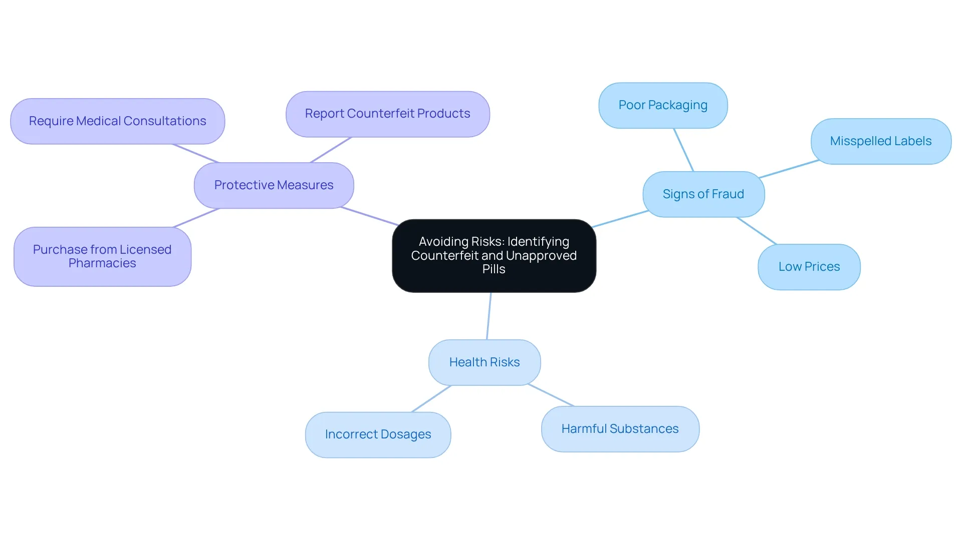 The central node represents the main topic, with branches showing signs of fraud, health risks, and protective measures, each color-coded for clarity. The central node represents the main topic, with branches showing signs of fraud, health risks, and protective measures, each color-coded for clarity.