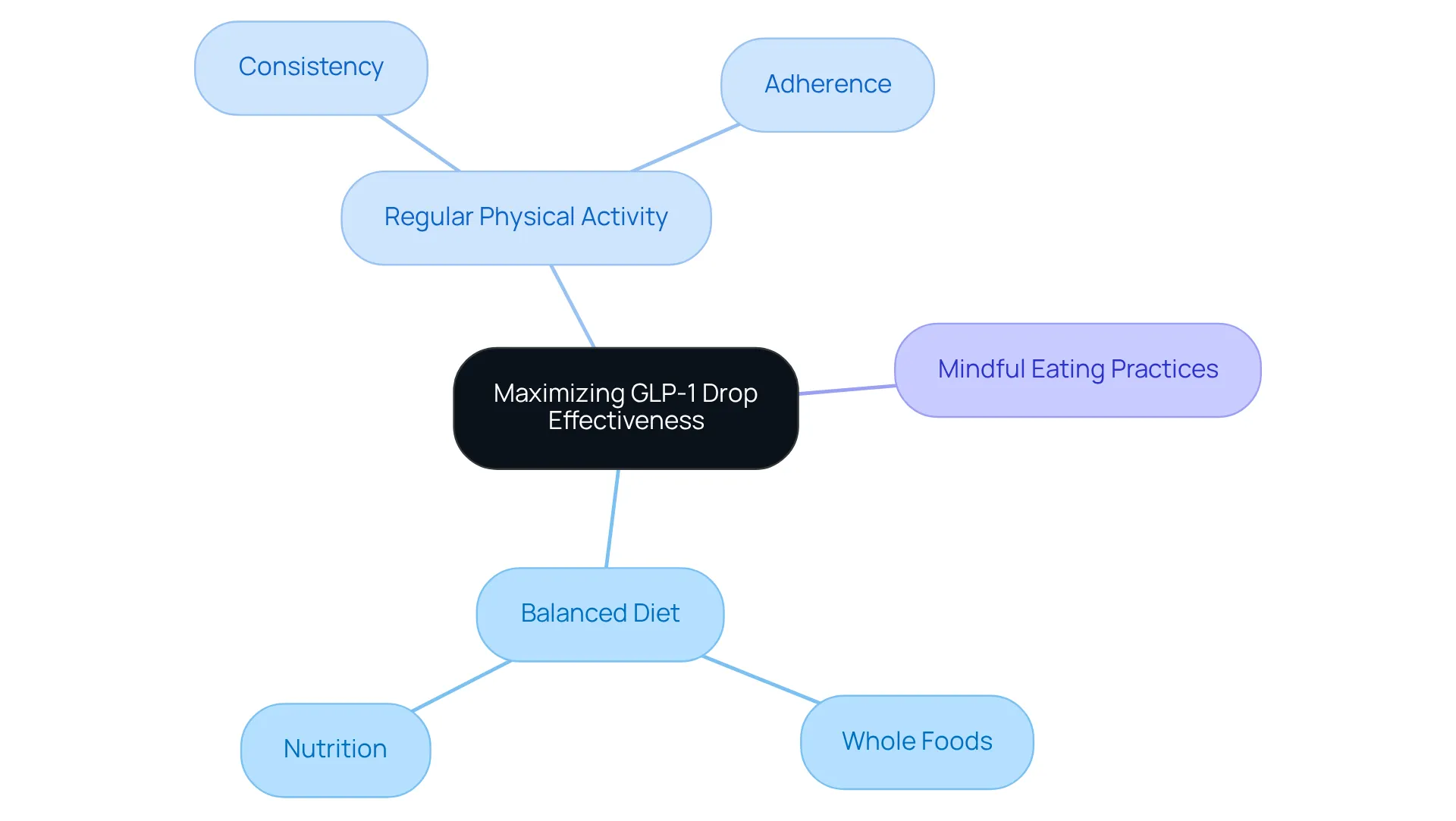 The central idea represents the overall goal, while branches illustrate key lifestyle changes. Each sub-branch provides more specific actions or concepts related to those changes, demonstrating how they interconnect. The central idea represents the overall goal, while branches illustrate key lifestyle changes. Each sub-branch provides more specific actions or concepts related to those changes, demonstrating how they interconnect.