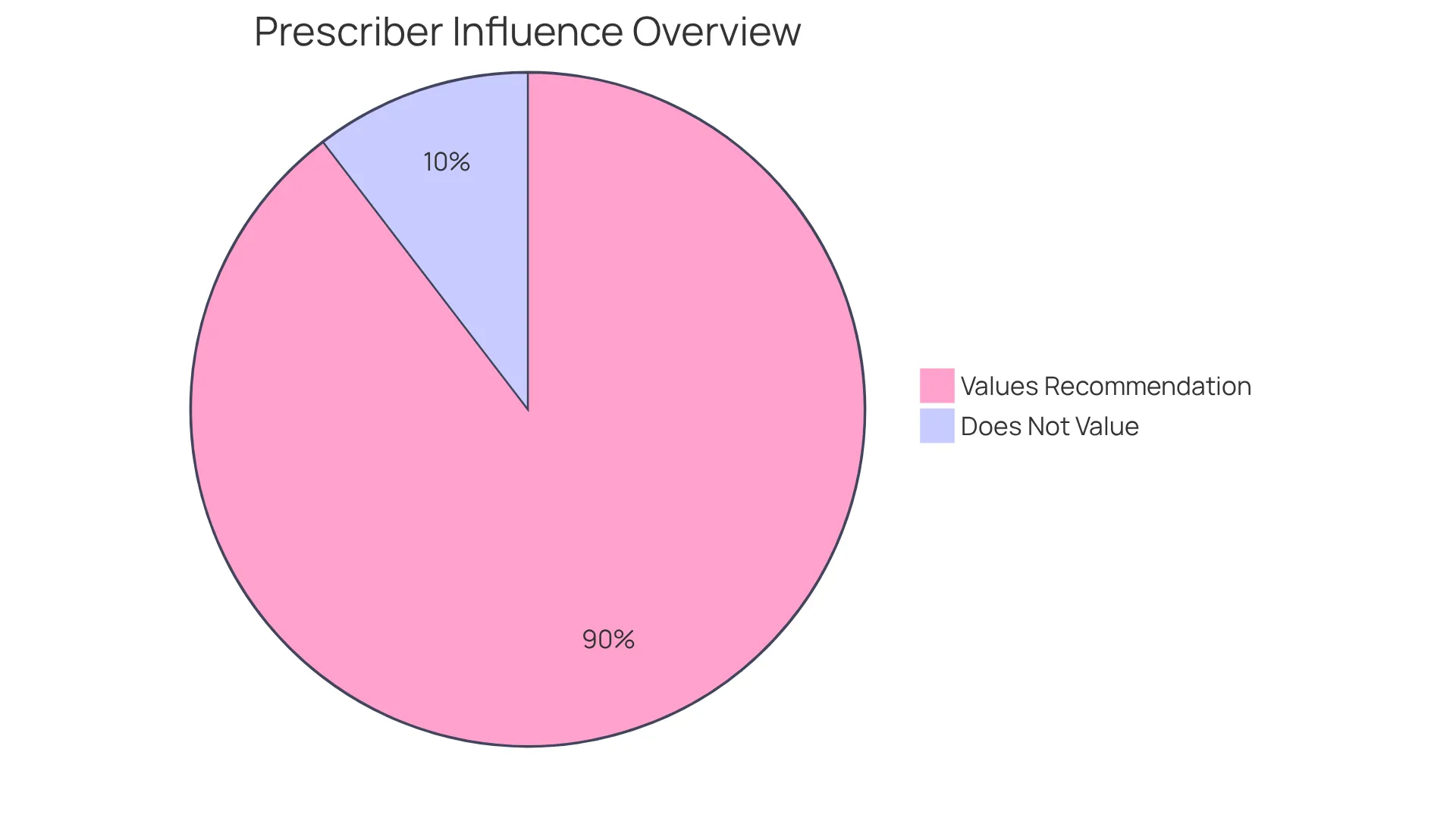 This pie chart shows how many people think the prescriber's advice is important when choosing a compounding pharmacy. The larger slice means most people value this recommendation highly. The smaller section indicates the risks that need to be considered while also understanding the benefits of treatment.