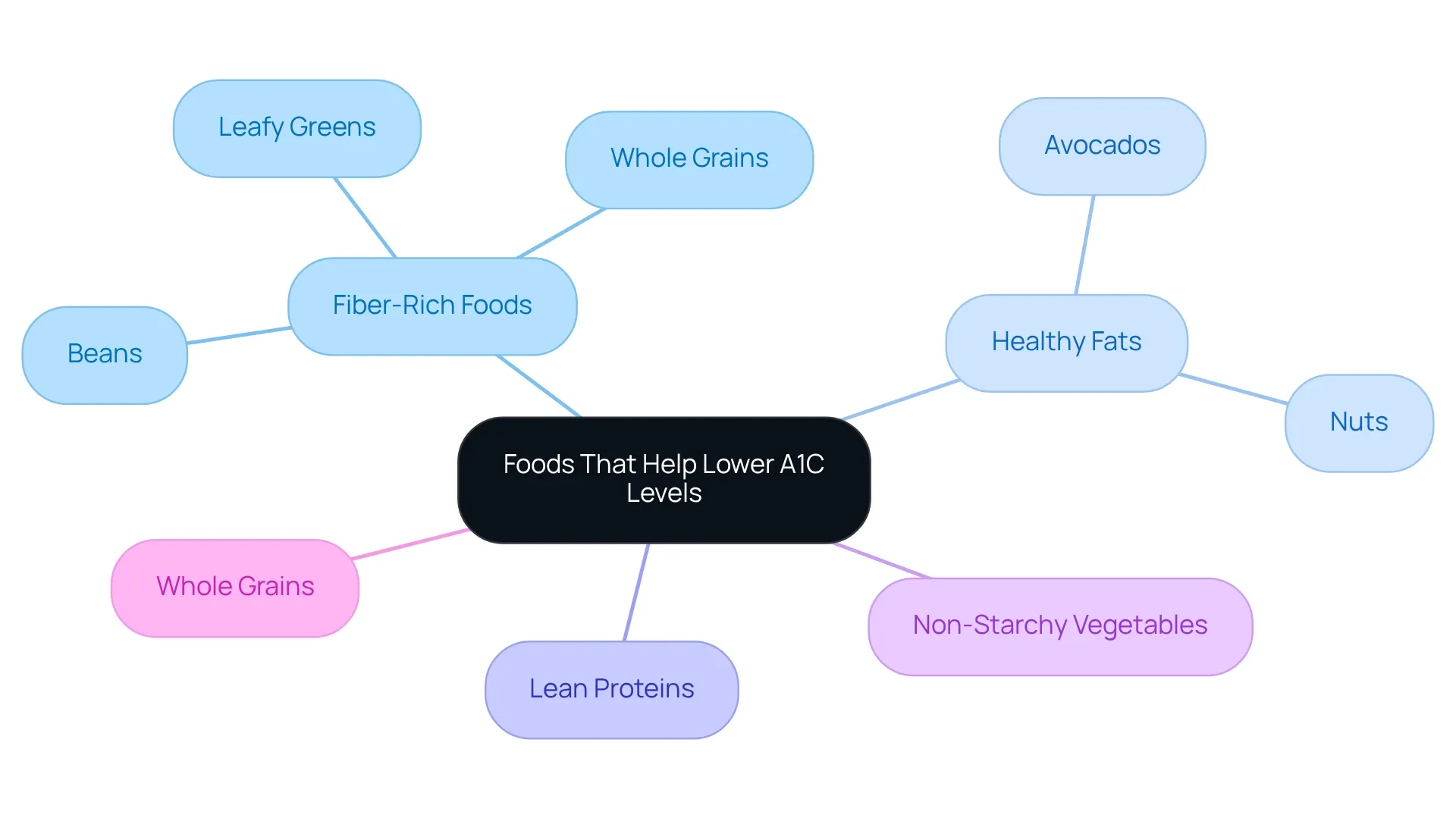 The central node represents the dietary goal, with branches showing different food categories and their specific examples contributing to A1C management. The central node represents the dietary goal, with branches showing different food categories and their specific examples contributing to A1C management.