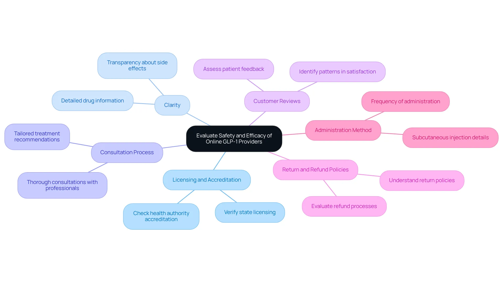 The central node represents the overall goal of evaluating providers, while the branches detail key criteria to consider. Each criterion is essential for ensuring safety and efficacy, and the color-coded branches help distinguish between different factors. The central node represents the overall goal of evaluating providers, while the branches detail key criteria to consider. Each criterion is essential for ensuring safety and efficacy, and the color-coded branches help distinguish between different factors.