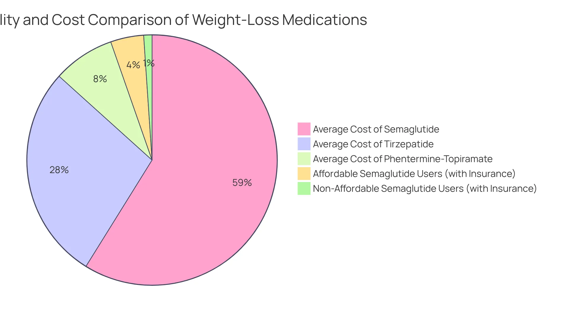 The first pie chart shows how many Wegovy users find semaglutide affordable (green) versus those who don't (red). The second pie chart compares the average costs of semaglutide, tirzepatide, and phentermine-topiramate, helping you see which options might fit your budget better.