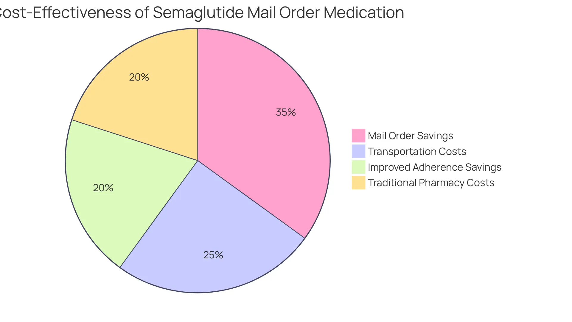 Each slice represents a different cost or savings category. The larger the slice, the more significant that factor is in the overall cost-effectiveness of using mail order semaglutide.