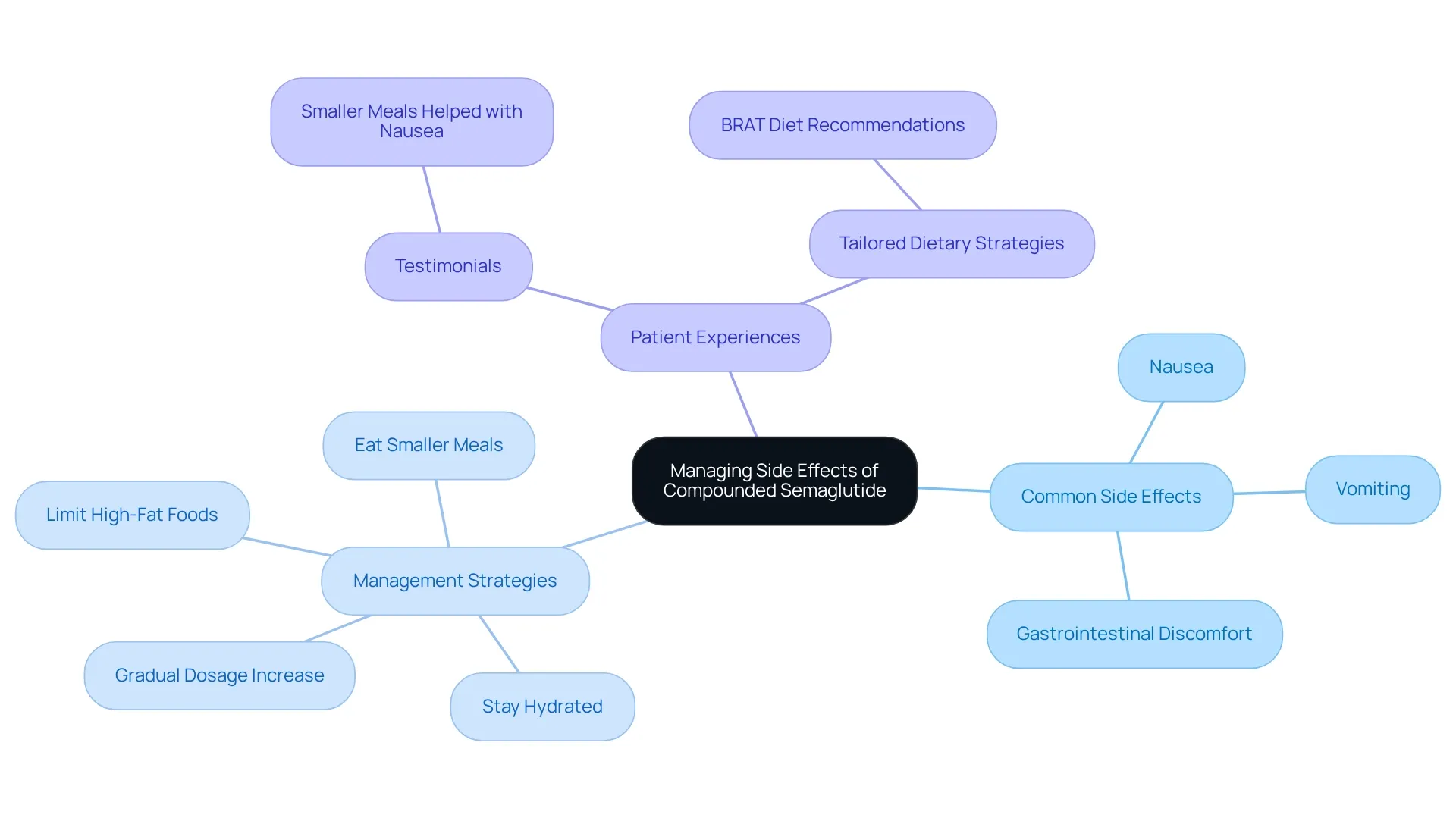 The central node shows the main focus, while branches represent different areas of interest, including side effects, strategies to manage them, and real experiences from patients. This layout helps you see how everything connects.