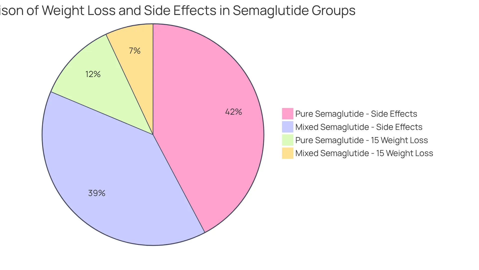 The first pie chart shows how many patients achieved significant weight loss in each group, while the second pie chart reveals the percentage of patients reporting side effects. Larger slices indicate a higher proportion of patients in that category. The first pie chart shows how many patients achieved significant weight loss in each group, while the second pie chart reveals the percentage of patients reporting side effects. Larger slices indicate a higher proportion of patients in that category.
