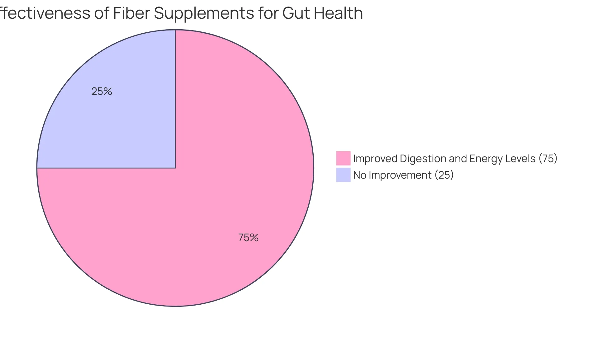 The blue slice shows the 75% of people who felt better after using fiber supplements, while the gray slice represents the 25% who did not experience the same benefits. This visual helps you see how effective fiber can be for many.