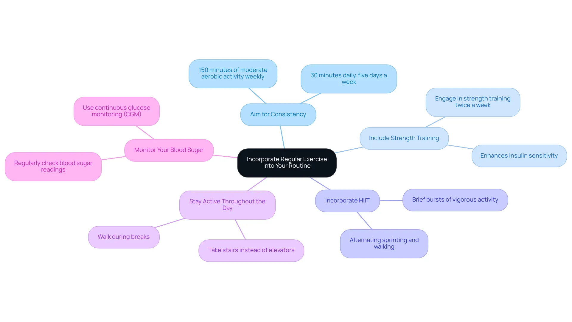 In the center, you'll find the main idea about incorporating exercise. Each branch represents a different strategy you can use, and the sub-branches will detail specific actions or benefits of that strategy. The colors help differentiate each approach, making it easier to follow and understand.