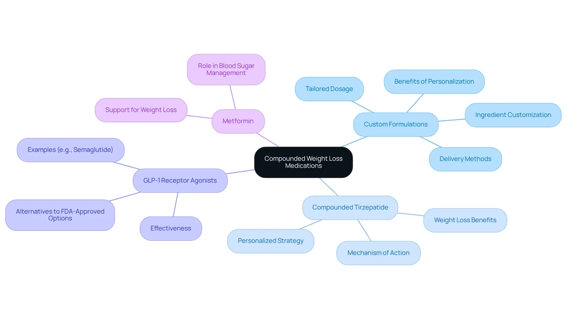 The central node represents compounded medications, with branches discussing types of medications, their benefits, and their personalized nature. The central node represents compounded medications, with branches discussing types of medications, their benefits, and their personalized nature.