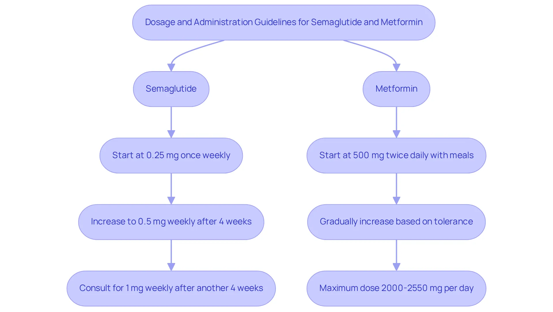 This flowchart outlines how to take semaglutide and metformin. Follow the arrows to see what dose to start with, when to increase it, and key tips for taking each medication safely. This flowchart outlines how to take semaglutide and metformin. Follow the arrows to see what dose to start with, when to increase it, and key tips for taking each medication safely.
