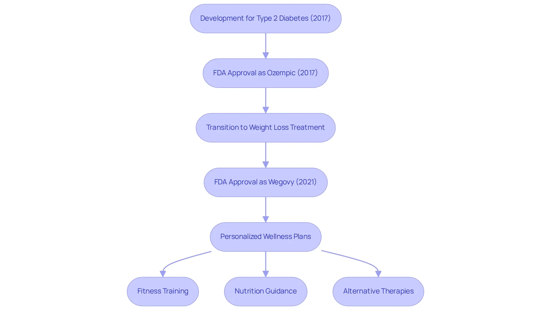 This flowchart shows how semaglutide was developed and approved over time. Each box represents a key event, and the arrows guide you through its journey from a diabetes treatment to a weight loss solution, along with integrated wellness plans. This flowchart shows how semaglutide was developed and approved over time. Each box represents a key event, and the arrows guide you through its journey from a diabetes treatment to a weight loss solution, along with integrated wellness plans.