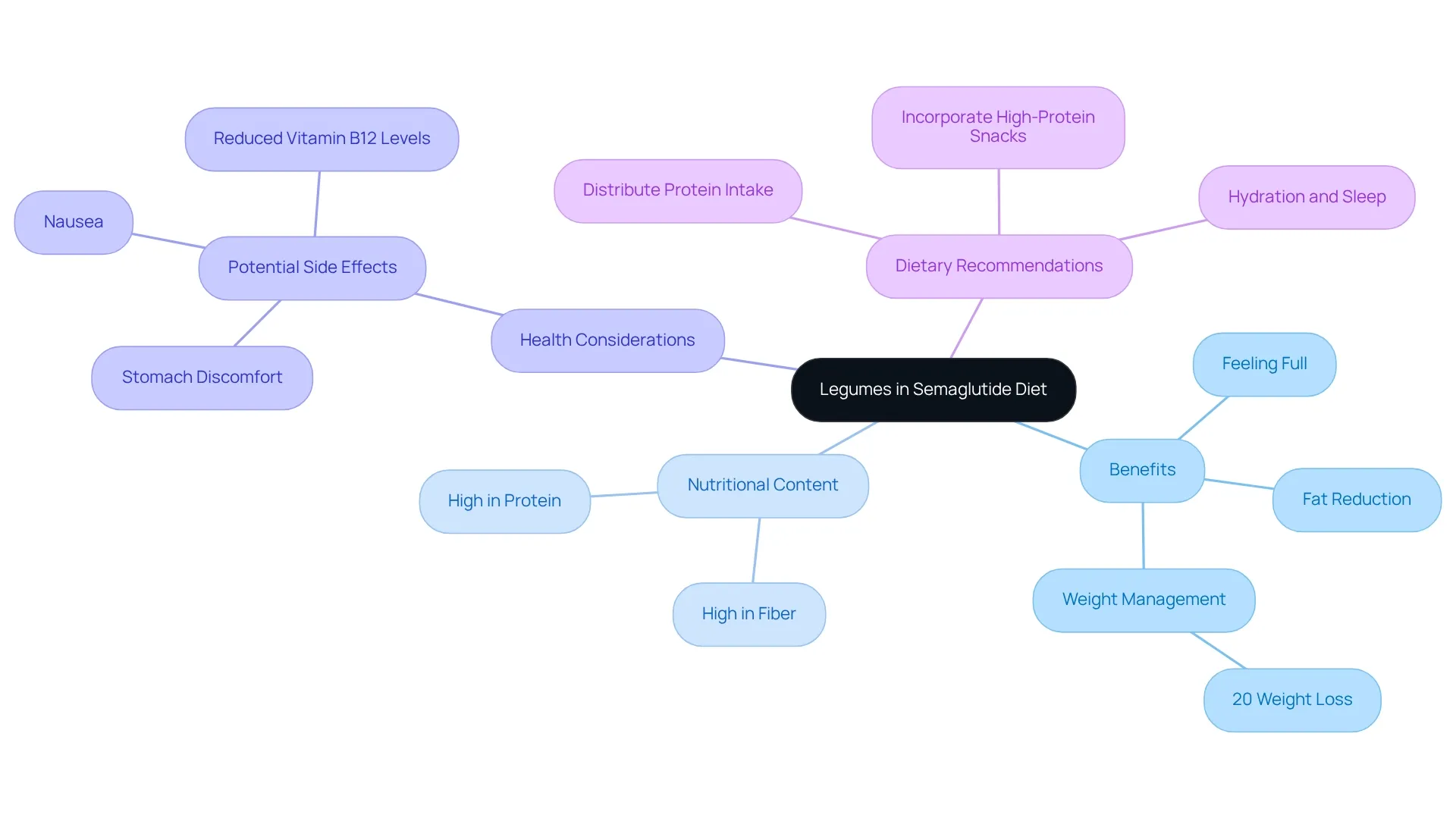 The central node represents the role of legumes in the semaglutide diet. Each branch illustrates a different aspect of their benefits, making it easy to see how they contribute to weight management and overall health.