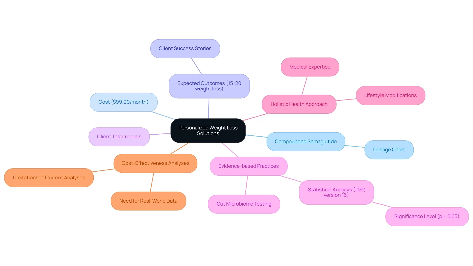 The central node represents the main theme, while each branch explores different aspects of the personalized weight loss approach. Follow the branches to see how medication, costs, expected outcomes, and evidence-based practices all connect to support a healthier lifestyle. The central node represents the main theme, while each branch explores different aspects of the personalized weight loss approach. Follow the branches to see how medication, costs, expected outcomes, and evidence-based practices all connect to support a healthier lifestyle.