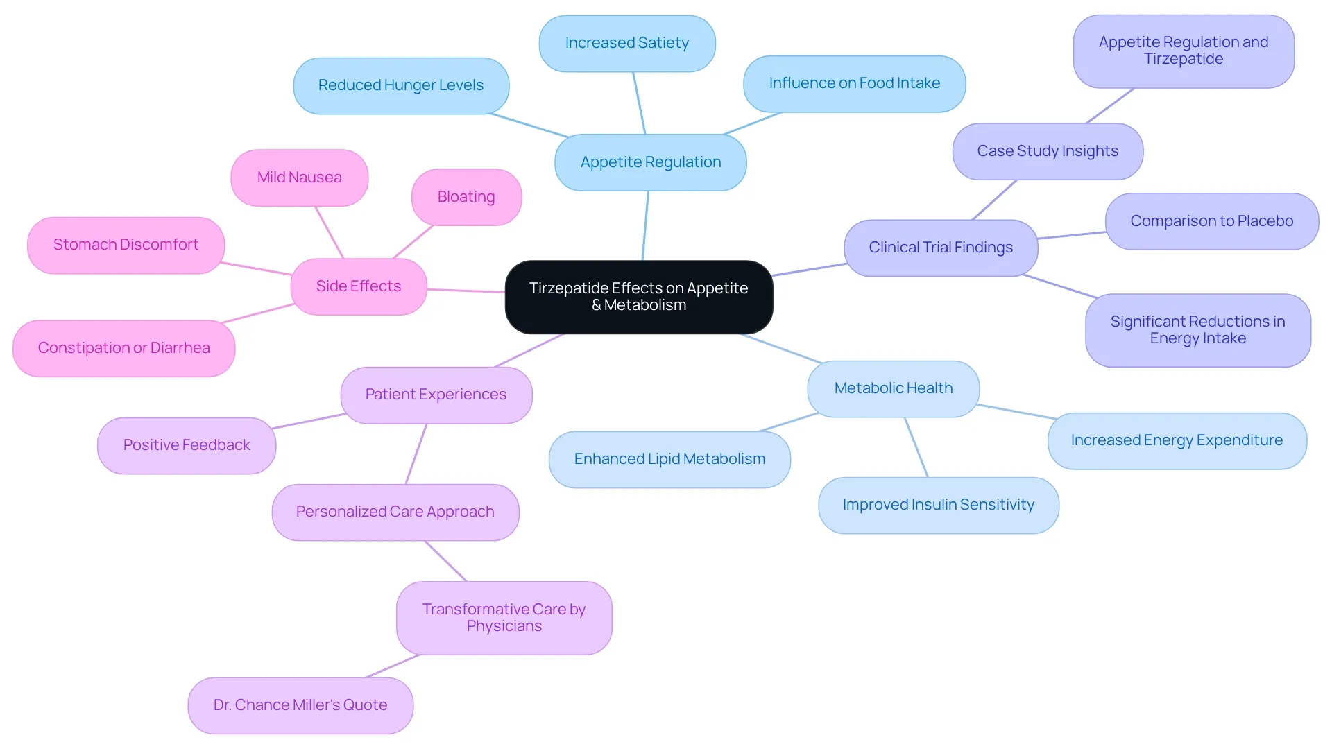 The central node represents tirzepatide's effects, while branches show the various ways it influences appetite and metabolism. Each color-coded branch highlights a different aspect of its impact, making it easy to explore how these factors interconnect. The central node represents tirzepatide's effects, while branches show the various ways it influences appetite and metabolism. Each color-coded branch highlights a different aspect of its impact, making it easy to explore how these factors interconnect.